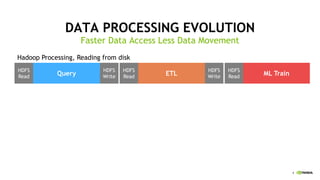 4
DATA PROCESSING EVOLUTION
Faster Data Access Less Data Movement
HDFS
Read
HDFS
Write
HDFS
Read
HDFS
Write
HDFS
Read
Query ETL ML Train
Hadoop Processing, Reading from disk
 