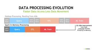 5
DATA PROCESSING EVOLUTION
Faster Data Access Less Data Movement
HDFS
Read
HDFS
Write
HDFS
Read
HDFS
Write
HDFS
Read
Query ETL ML Train
HDFS
Read
Query ETL ML Train
Hadoop Processing, Reading from disk
25-100x Improvement
Less code
Language flexible
Primarily In-Memory
Spark In-Memory Processing
 