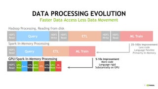 7
25-100x Improvement
Less code
Language flexible
Primarily In-Memory
DATA PROCESSING EVOLUTION
Faster Data Access Less Data Movement
HDFS
Read
HDFS
Write
HDFS
Read
HDFS
Write
HDFS
Read
Query ETL ML Train
HDFS
Read
Query ETL ML Train
HDFS
Read
GPU
Read
Query
CPU
Write
GPU
Read
ETL
CPU
Write
GPU
Read
ML
Train
5-10x Improvement
More code
Language rigid
Substantially on GPU
GPU/Spark In-Memory Processing
Hadoop Processing, Reading from disk
Spark In-Memory Processing
 