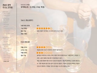 혼술도 함께
마시는 것처럼!
Task 5. 게임 설정하기
수행 과정 난이도
기능 만족도
필요 기능
과업 수행도
Final. 최종 질문
어플 난이도
난이도 이유
어플 만족도
필요 기능
쉽다.
음량 조절이 3단계로 나누어져 있어도 될 것 같다.
1
게임에 대한 안내가 부족하다. 안내가 불친절하다.
술게임이 재미있는 이유는 여러 사람이 왁자지껄하게 놀기 때문인데 이 게임은 그
러한 느낌이 덜해서 할수록 더 외로워질 것 같다.
게임 진행 방향에 대한 안내가 있었으면 좋겠다. 게임에 참여하는 인원에 대한 정
보, 진행 게임에 대한 정보 등이 있었으면 좋겠다. 게임의 정도를 선택하는 채널도
있었으면 좋겠다. 주량을 기준으로 방을 나누어도 좋을 것 같다.
전략적 정의
서비스의 목적
사용자의 요구
아이디어 전개
리서치 분석
아이디어
타겟 세분화
설문 조사
Shadowing 리서치
인터뷰 리서치
기술 리서치
AR게임 경험자 인터뷰
코어 개념 정의
코어 컨셉
코어 기능
아이디어 구체화
세부기능
퍼소나 / 시나리오
태스크모델
유저 저니
태스크플로우
와이어 프레임
캐릭터 모델링
스토리 보드
디자인 시안
아이디어 구체화
유저테스트 - G (여성, 23살, 학생)
 