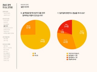아이디어 전개
설문 리서치
6. 술게임을 할 때 보상이 있을 경우
참여하실 의향이 있으십니까?
7. 일주일에 몇번이나 혼술을 하시나요?
예
아니오
61.1%
38.9%
일주일에 1~3번
일주일에 4~7번
거의 마시지 않는다.
32명
94명
74.6%
25.4%
24명
5명
40명
57명
19%
45.2%
4%
31.7%
한달에 한두번
전략적 정의
서비스의 목적
사용자의 요구
아이디어 전개
리서치 분석
아이디어
타겟 세분화
설문 조사
Shadowing 리서치
인터뷰 리서치
기술 리서치
AR게임 경험자 인터뷰
코어 개념 정의
코어 컨셉
코어 기능
아이디어 구체화
세부기능
퍼소나 / 시나리오
태스크모델
유저 저니
태스크플로우
와이어 프레임
캐릭터 모델링
스토리 보드
디자인 시안
혼술도 함께
마시는 것처럼!
 