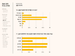 아이디어 전개
설문 리서치
10. 술을 마실때 어떤 안주를 드시나요?
먹지 않는다
마른안주/과일
탕/국물
볶음/구이
무침/회
튀김
과자
0 22.5 45 67.5 90
11. 술과 관련하여 가장 궁금한 내용이 무엇인가요? (복수 응답 가능)
숙취해소법
술게임
술 제조법
주류 추천
안주 추천
0 12.5 25 37.5 50
전략적 정의
서비스의 목적
사용자의 요구
아이디어 전개
리서치 분석
아이디어
타겟 세분화
설문 조사
Shadowing 리서치
인터뷰 리서치
기술 리서치
AR게임 경험자 인터뷰
코어 개념 정의
코어 컨셉
코어 기능
아이디어 구체화
세부기능
퍼소나 / 시나리오
태스크모델
유저 저니
태스크플로우
와이어 프레임
캐릭터 모델링
스토리 보드
디자인 시안
혼술도 함께
마시는 것처럼!
 