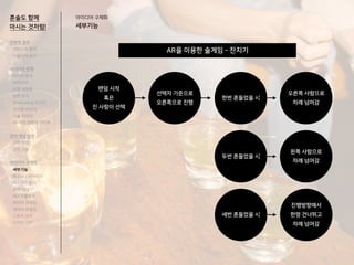 AR을 이용한 술게임 - 잔치기
혼술도 함께
마시는 것처럼!
아이디어 구체화
세부기능
전략적 정의
서비스의 목적
사용자의 요구
아이디어 전개
리서치 분석
아이디어
타겟 세분화
설문 조사
Shadowing 리서치
인터뷰 리서치
기술 리서치
AR게임 경험자 인터뷰
코어 개념 정의
코어 컨셉
코어 기능
아이디어 구체화
세부기능
퍼소나 / 시나리오
태스크모델
유저 저니
태스크플로우
와이어 프레임
캐릭터 모델링
스토리 보드
디자인 시안
랜덤 시작
혹은
진 사람이 선택
선택자 기준으로
오른쪽으로 진행
한번 흔들었을 시
오른쪽 사람으로
차례 넘어감
두번 흔들었을 시
왼쪽 사람으로
차례 넘어감
세번 흔들었을 시
진행방향에서
한명 건너뛰고
차례 넘어감
 