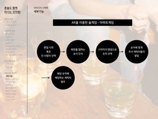 AR을 이용한 술게임 - 아파트게임
혼술도 함께
마시는 것처럼!
아이디어 구체화
세부기능
전략적 정의
서비스의 목적
사용자의 요구
아이디어 전개
리서치 분석
아이디어
타겟 세분화
설문 조사
Shadowing 리서치
인터뷰 리서치
기술 리서치
AR게임 경험자 인터뷰
코어 개념 정의
코어 컨셉
코어 기능
아이디어 구체화
세부기능
퍼소나 / 시나리오
태스크모델
유저 저니
태스크플로우
와이어 프레임
캐릭터 모델링
스토리 보드
디자인 시안
랜덤 시작
혹은
진 사람이 선택
화면을 탭하는
순서 인식
시작자가 랜덤으로
숫자 선택
순서에 맞게
주사 캐릭터들이
쌓임
해당 숫자에
해당하는 캐릭터
벌주
 