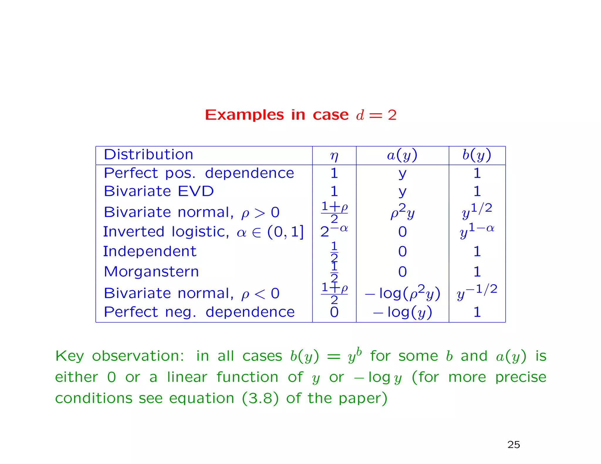 Examples in case d = 2
Distribution η a(y) b(y)
Perfect pos. dependence 1 y 1
Bivariate EVD 1 y 1
Bivariate normal, ρ > 0 1+ρ
2 ρ2y y1/2
Inverted logistic, α ∈ (0, 1] 2−α 0 y1−α
Independent 1
2 0 1
Morganstern 1
2 0 1
Bivariate normal, ρ < 0 1+ρ
2 − log(ρ2y) y−1/2
Perfect neg. dependence 0 − log(y) 1
Key observation: in all cases b(y) = yb for some b and a(y) is
either 0 or a linear function of y or − log y (for more precise
conditions see equation (3.8) of the paper)
25
 
