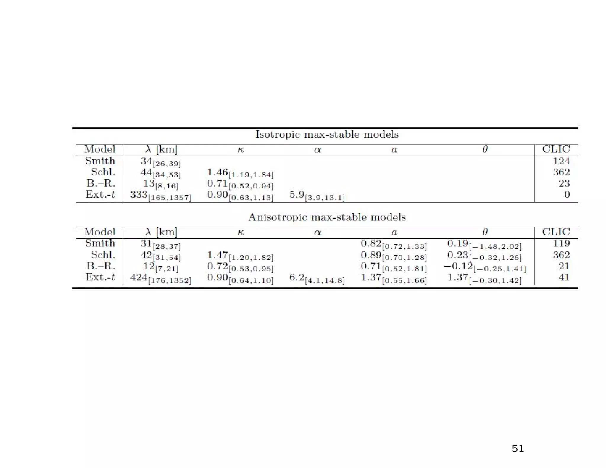 Heﬀernan and Tawn (2004)
51
 