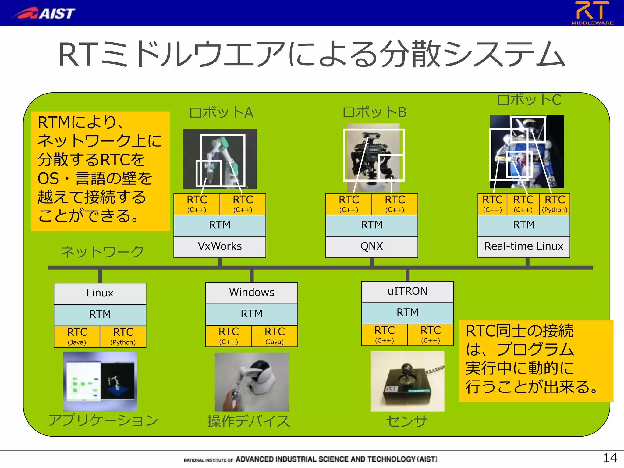 RTミドルウエアによる分散システム
RTC
(Java)
RTC
(C++)
RTM
Windows
RTC
(C++)
RTC
(C++)
RTM
uITRON
RTC
(Python)
RTC
(Java)
RTM
Linux
RTC
(C++)
RTC
(C++)
RTM
VxWorks
RTC
(Python)
RTC
(C++)
RTM
Real-time Linux
RTC
(C++)
アプリケーション 操作デバイス センサ
ロボットA ロボットB
ロボットC
ネットワーク
RTMにより、
ネットワーク上に
分散するRTCを
OS・言語の壁を
越えて接続する
ことができる。
RTC同士の接続
は、プログラム
実行中に動的に
行うことが出来る。
RTC
(C++)
RTC
(C++)
RTM
QNX
14
 