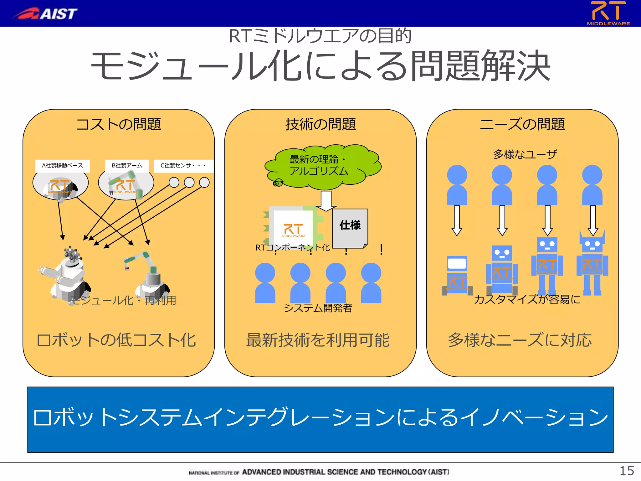 15
RTミドルウエアの目的
モジュール化による問題解決
• 仕様の明確化
• 最新技術を容易に利用可能
• 誰でもロボットが作れる
ロボットの低コスト化 多様なニーズに対応
コストの問題 技術の問題 ニーズの問題
！ ！ ！ ！
最新の理論・
アルゴリズム
A社製移動ベース B社製アーム C社製センサ・・・
多様なユーザ
システム開発者
カスタマイズが容易に
RTコンポーネント化
最新技術を利用可能
ロボットシステムインテグレーションによるイノベーション
モジュール化・再利用
仕様
 