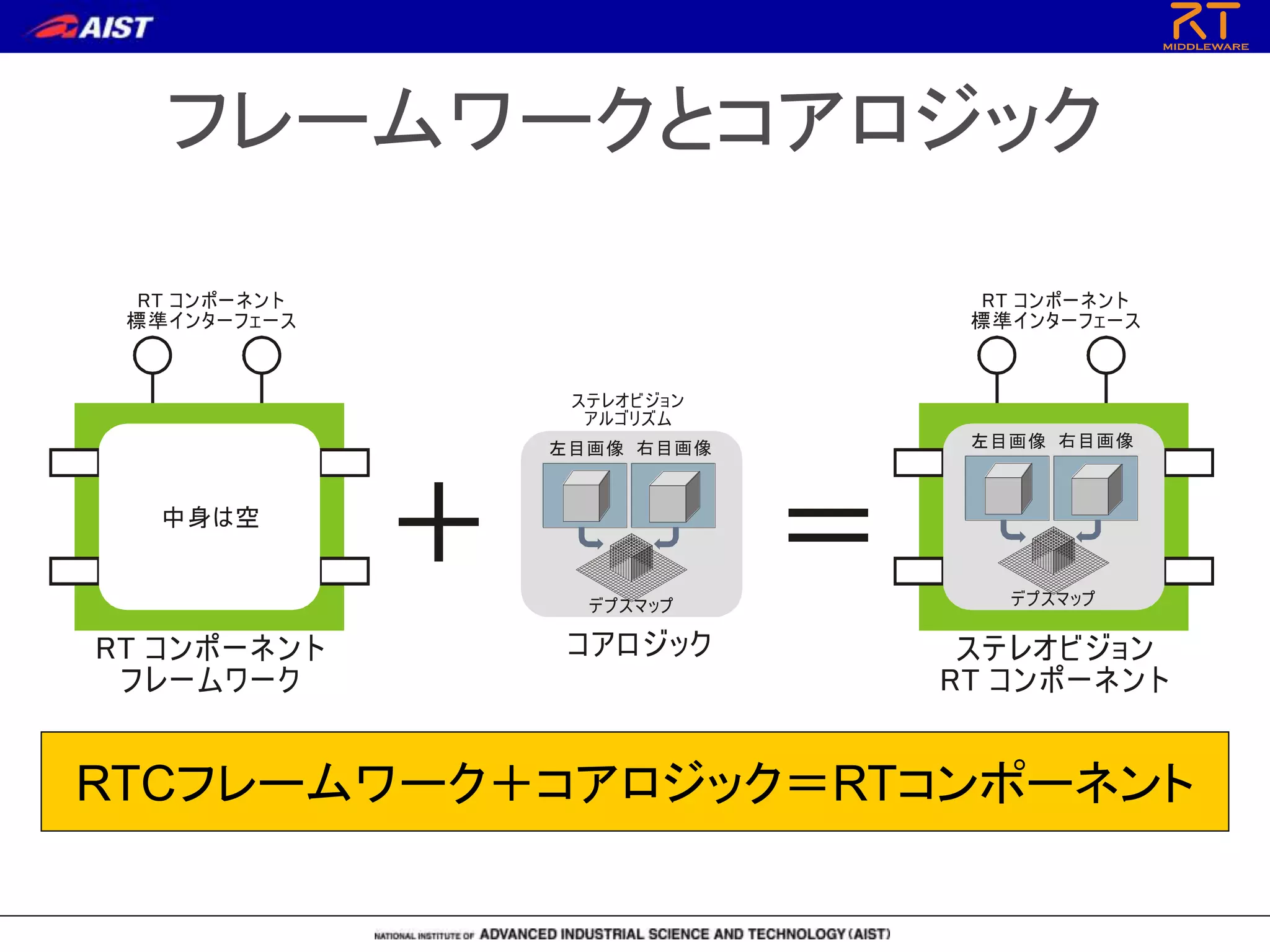 フレームワークとコアロジック
ステレオビジョン
ルゴリズムア
コアロジック
右目画像左目画像
デプスマップ
RT ンポーネント
レームワーク
コ
フ
RT ンポーネント
準インターフェース
コ
標
ステレオビジョン
RT ンポーネントコ
RT ンポーネント
準インターフェース
コ
標
右目画像左目画像
デプスマップ
＋ ＝中身は空
RTCフレームワーク＋コアロジック＝RTコンポーネント
 