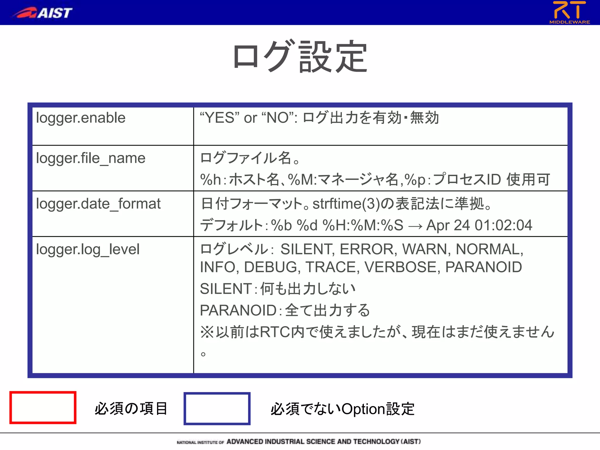 ログ設定
logger.enable “YES” or “NO”: ログ出力を有効・無効
logger.file_name ログファイル名。
%h：ホスト名､%M:マネージャ名,%p：プロセスID 使用可
logger.date_format 日付フォーマット。strftime(3)の表記法に準拠。
デフォルト：%b %d %H:%M:%S → Apr 24 01:02:04
logger.log_level ログレベル： SILENT, ERROR, WARN, NORMAL,
INFO, DEBUG, TRACE, VERBOSE, PARANOID
SILENT：何も出力しない
PARANOID：全て出力する
※以前はRTC内で使えましたが、現在はまだ使えません
。
必須の項目 必須でないOption設定
 