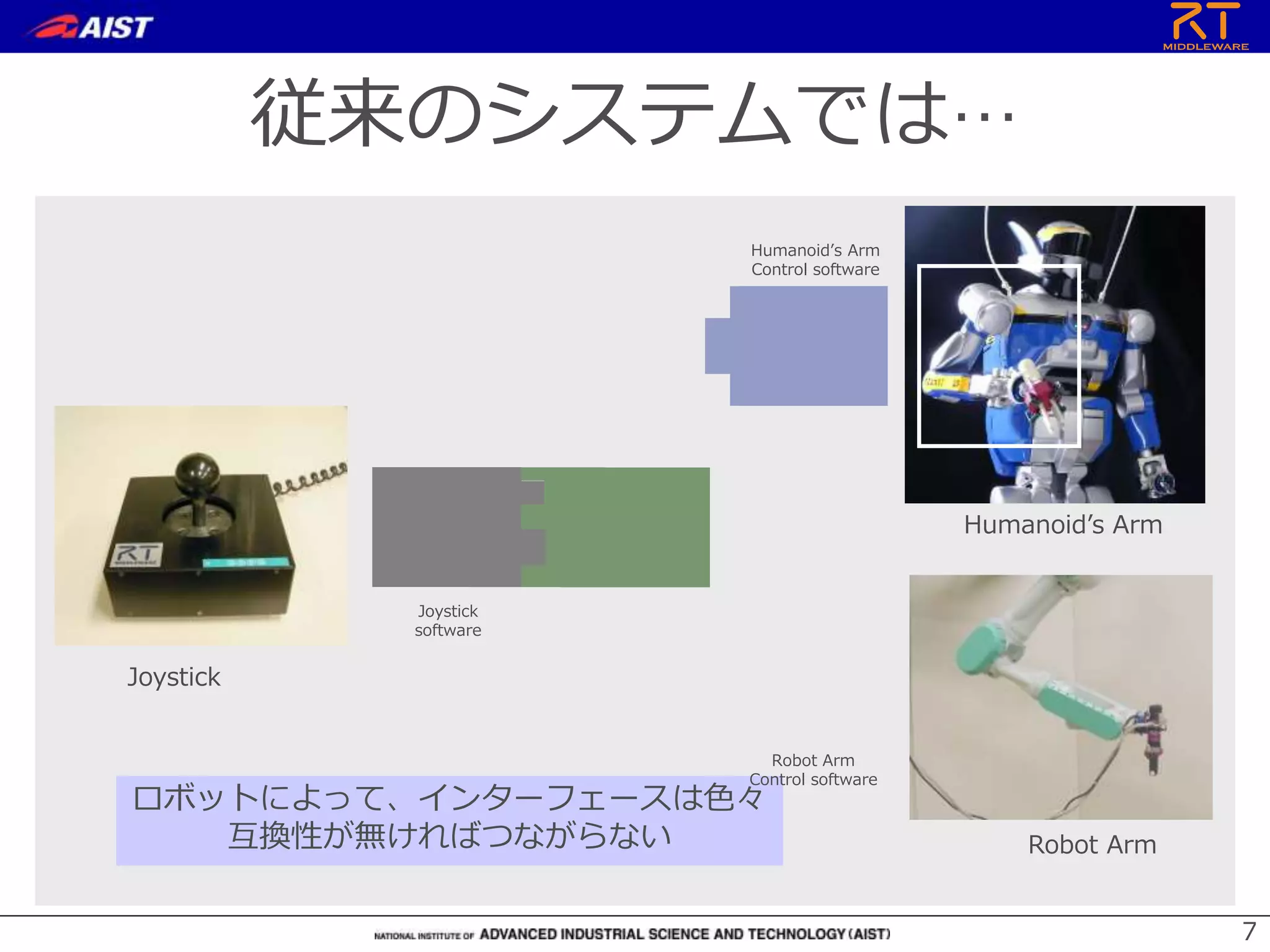 7
ロボットによって、インターフェースは色々
互換性が無ければつながらない
Joystick
Humanoid’s Arm
Robot Arm
Joystick
software
Humanoid’s Arm
Control software
Robot Arm
Control software
従来のシステムでは…
 