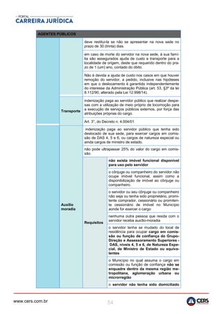 www.cers.com.br 54
AGENTES PÚBLICOS
deve restitui-la se não se apresentar na nova sede no
prazo de 30 (trinta) dias.
em caso de morte do servidor na nova sede, à sua famí-
lia são assegurados ajuda de custo e transporte para a
localidade de origem, deste que requerido dentro do pra-
zo de 1 (um) ano, contado do óbito.
Não é devida a ajuda de custo nos casos em que houver
remoção do servidor, a pedido, inclusive nas hipóteses
em que o deslocamento é garantido independentemente
do interesse da Administração Pública (art. 53, §3º da lei
8.112/90, alterado pela Lei 12.998/14).
Transporte
indenização paga ao servidor público que realizar despe-
sas com a utilização de meio próprio de locomoção para
a execução de serviços públicos externos, por força das
atribuições próprias do cargo.
Art. 3°, do Decreto n. 4.004/01
Auxílio
moradia
indenização paga ao servidor público que tenha sido
deslocado de sua sede, para exercer cargos em comis-
são de DAS 4, 5 e 6, ou cargos de natureza especial ou
ainda cargos de ministro de estado.
não pode ultrapassar 25% do valor do cargo em comis-
são.
Requisitos
não exista imóvel funcional disponível
para uso pelo servidor
o cônjuge ou companheiro do servidor não
ocupe imóvel funcional, assim como a
disponibilização de imóvel ao cônjuge ou
companheiro.
o servidor ou seu cônjuge ou companheiro
não seja ou tenha sido proprietário, promi-
tente comprador, cessionário ou promiten-
te cessionário de imóvel no Município
aonde for exercer o cargo
nenhuma outra pessoa que resida com o
servidor receba auxílio-moradia
o servidor tenha se mudado do local de
residência para ocupar cargo em comis-
são ou função de confiança do Grupo-
Direção e Assessoramento Superiores -
DAS, níveis 4, 5 e 6, de Natureza Espe-
cial, de Ministro de Estado ou equiva-
lentes
o Município no qual assuma o cargo em
comissão ou função de confiança não se
enquadre dentro da mesma região me-
tropolitana, aglomeração urbana ou
microrregião
o servidor não tenha sido domiciliado
 