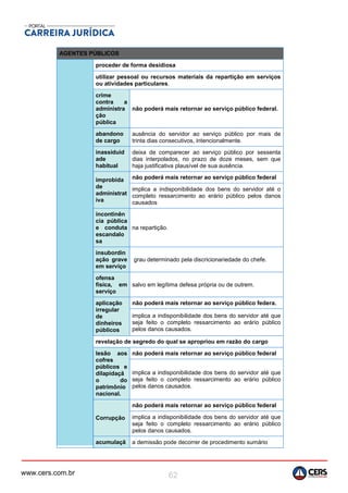 www.cers.com.br 62
AGENTES PÚBLICOS
proceder de forma desidiosa
utilizar pessoal ou recursos materiais da repartição em serviços
ou atividades particulares.
crime
contra a
administra
ção
pública
não poderá mais retornar ao serviço público federal.
abandono
de cargo
ausência do servidor ao serviço público por mais de
trinta dias consecutivos, intencionalmente.
inassiduid
ade
habitual
deixa de comparecer ao serviço público por sessenta
dias interpolados, no prazo de doze meses, sem que
haja justificativa plausível de sua ausência.
improbida
de
administrat
iva
não poderá mais retornar ao serviço público federal
implica a indisponibilidade dos bens do servidor até o
completo ressarcimento ao erário público pelos danos
causados
incontinên
cia pública
e conduta
escandalo
sa
na repartição.
insubordin
ação grave
em serviço
grau determinado pela discricionariedade do chefe.
ofensa
física, em
serviço
salvo em legítima defesa própria ou de outrem.
aplicação
irregular
de
dinheiros
públicos
não poderá mais retornar ao serviço público federa.
implica a indisponibilidade dos bens do servidor até que
seja feito o completo ressarcimento ao erário público
pelos danos causados.
revelação de segredo do qual se apropriou em razão do cargo
lesão aos
cofres
públicos e
dilapidaçã
o do
patrimônio
nacional.
não poderá mais retornar ao serviço público federal
implica a indisponibilidade dos bens do servidor até que
seja feito o completo ressarcimento ao erário público
pelos danos causados.
Corrupção
não poderá mais retornar ao serviço público federal
implica a indisponibilidade dos bens do servidor até que
seja feito o completo ressarcimento ao erário público
pelos danos causados.
acumulaçã a demissão pode decorrer de procedimento sumário
 