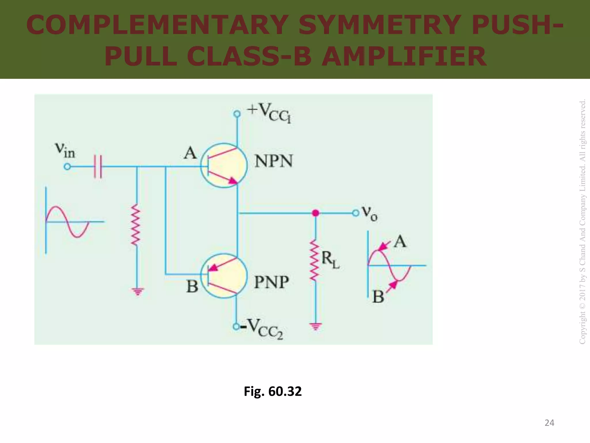 Copyright
©
2017
by
S
Chand
And
Company
Limited.
All
rights
reserved.
COMPLEMENTARY SYMMETRY PUSH-
PULL CLASS-B AMPLIFIER
Fig. 60.32
24
 