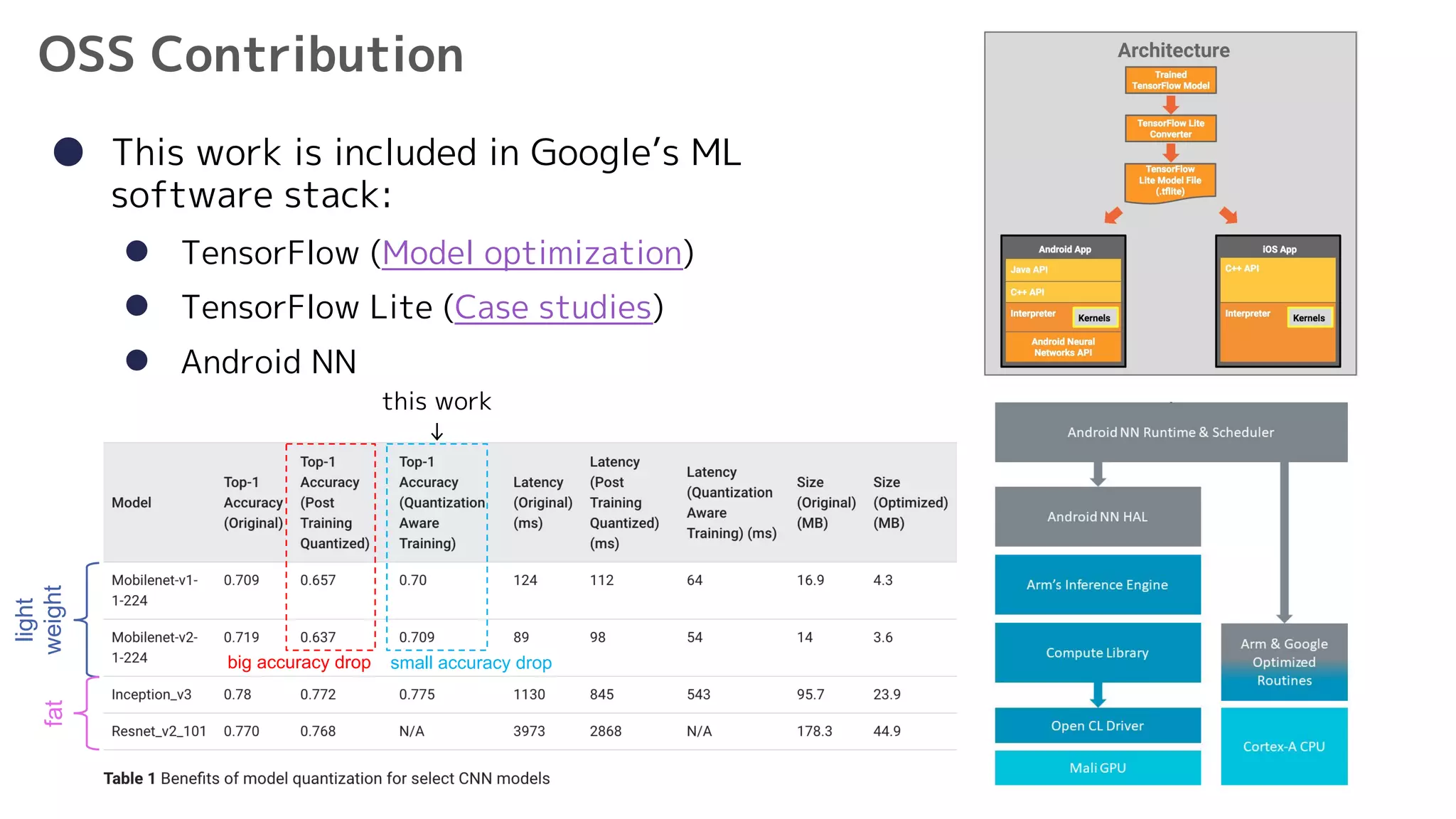 5
OSS Contribution
● This work is included in Google’s ML
software stack:
l TensorFlow (Model optimization)
l TensorFlow Lite (Case studies)
l Android NN
light
weightfat
big accuracy drop small accuracy drop
this work
↓
 