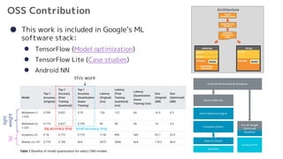 Quantization and Training of Neural Networks for Efficient Integer ...