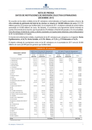 Asociación de Instituciones de Inversión Colectiva y Fondos de Pensiones
IIC extranjeras. 4º trimestre 2017 1
NOTA DE PRENSA
DATOS DE INSTITUCIONES DE INVERSIÓN COLECTIVA EXTRANJERAS
(DICIEMBRE 2017)
De acuerdo con los datos recibidos de las IIC extranjeras comercializadas en España asociadas a Inverco, la
cifra estimada de patrimonio del total de las mismas se situaría en 168.000 millones de euros (157.279
millones para las 35 Gestoras que facilitan dato). En el conjunto de 2017, el volumen estimado de activos habría
aumentado en 43.000 millones de euros. No obstante, el crecimiento sería ligeramente inferior teniendo en
cuenta el incremento de la muestra, que ha pasado de 29 entidades a final del año pasado a 35 en la actualidad.
Esta cifra incluye el total de las ventas a clientes nacionales en España (tanto minoristas como institucionales)
de IIC no domiciliadas en España.
En función de la información recibida, el patrimonio de las IIC extranjeras por categorías es el siguiente: Renta
Fija/Monetarios, el 34,7%; Renta Variable, el 31,9%; Mixtas, el 17,2%; y, ETF/indexados el 16,2%.
El importe estimado de suscripciones netas en las IIC extranjeras en el acumulado de 2017 sería de 30.000
millones de euros (26.909 para las gestoras que facilitan dato).
RETAIL
Minorista
WHOLESALE
Institucional
TOTAL
RETAIL
Minorista
WHOLESALE
Institucional
TOTAL
1 BLACKROCK INVESTMENT 15.021.925 15.471.617 30.493.542 1.596.103 -645.647 950.456
2 JPMORGAN AM 8.032.416 5.291.024 13.323.440 809.090 251.426 1.060.516
3 DEUTSCHE AM 12.153.873 0 12.153.873 769.399 0 769.399
4 AMUNDI IBERIA(*)
5.609.000 4.912.000 10.521.000
5 M&G INVESTMENT 8.414.000 0 8.414.000
6 SCHRODERS 6.177.631 830.525
7 FIDELITY INTERNATIONAL 6.109.733 498.538
8 ROBECO 2.669.219 3.397.162 6.066.381 -391.860 735.602 343.742
9 INVESCO 5.877.104
10 PICTET 1.834.395 3.667.918 5.502.313 329.374 307.715 637.089
11 MORGAN STANLEY 5.292.000 634.000
12 AXA IM 4.859.523
13 CANDRIAM 0 4.328.000 4.328.000 0 182.100 182.100
14 HENDERSON GLOBAL INVESTORS 705.798 3.207.126 3.912.924 -192.999 313.568 120.569
15 MUZINICH 3.197.976 423.997 3.621.973 222.297 14.904 237.201
16 BNP PARIBAS 3.603.000 263.000
17 PIONEER INVESTMENTS(*)
1.482.056 2.092.663 3.574.718
18 UBS 3.150.000
19 GAM 2.848.214 691.155
20 COLUMBIA THREADNEEDLE 0 2.690.000 2.690.000 0 179.000 179.000
21 ALLIANZ GLOBAL INVESTORS 1.327.207 1.033.143 2.360.350 156.492 2.678 159.170
22 FRANKLIN TEMPLETON INVESTMENTS 2.019.275 306.996 2.326.271 -9.041 -89.565 -98.605
23 CAIXABANK 2.054.265 0 2.054.265 -6.837 0 -6.837
24 MARCH ASSET MANAGEMENT 1.351.681 193.215 1.544.896 -15.225 8.281 -6.944
25 MEDIOLANUM 1.408.311 0 1.408.311 165.015 0 165.015
26 ABERDEEN STANDARD INVESTMENTS(*)
1.059.346
27 EDM 634.697 411.480 1.046.177 54.867 158.668 213.535
28 LA FRANÇAISE AM 277.097 485.854 762.951 30.812 34.757 65.569
29 ODDO BHF 130 378.289 508.782 38 55.798 94.021
30 MAGALLANES(*)
293.007 198.061 491.068
31 SANTANDER AM LUXEMBURGO 336.579 104.061 440.640 23.923 8.481 32.404
32 ABANTE 210.499 91.810 302.309 -2.523 -1.738 -4.262
33 GVC GAESCO 0 274.707 274.707 0 71 71
34 MERCHBANC 125.243 0 125.243
35 BANCO SABADELL 54.387 6.720
157.279.072 8.017.148
(*) Información trimestre anterior
TOTAL
ASSETS as of: 31 December 2017 (thousand euro)
Activos a: 31 diciembre 2017 (miles de euros)
NET SALES: 4th
Quarter 2017 (thousand euro)
Suscripciones netas: 4º Trimestre 2017 (miles de euros)
FOREIGN CIS - IIC extranjeras
MANAGEMENT COMPANY
Gestora
 