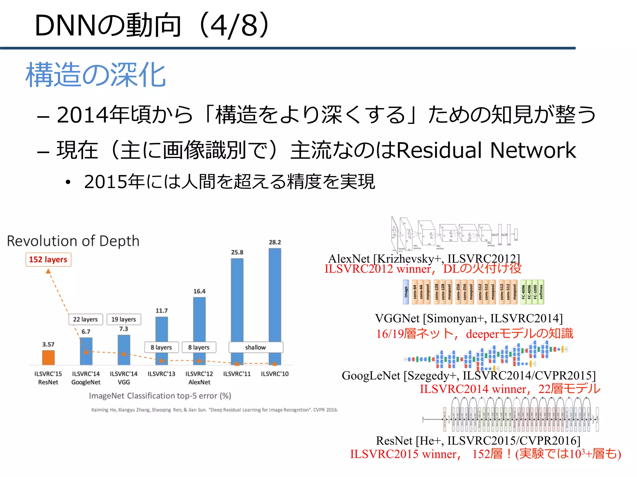 DNNの動向（4/8）
•  構造の深化
–  2014年頃から「構造をより深くする」ための知⾒が整う
–  現在（主に画像識別で）主流なのはResidual Network
•  2015年には⼈間を超える精度を実現
AlexNet [Krizhevsky+, ILSVRC2012]
VGGNet [Simonyan+, ILSVRC2014]
GoogLeNet [Szegedy+, ILSVRC2014/CVPR2015]
ResNet [He+, ILSVRC2015/CVPR2016]
ILSVRC2012 winner，DLの⽕付け役
16/19層ネット，deeperモデルの知識
ILSVRC2014 winner，22層モデル
ILSVRC2015 winner， 152層！(実験では103+層も)
 