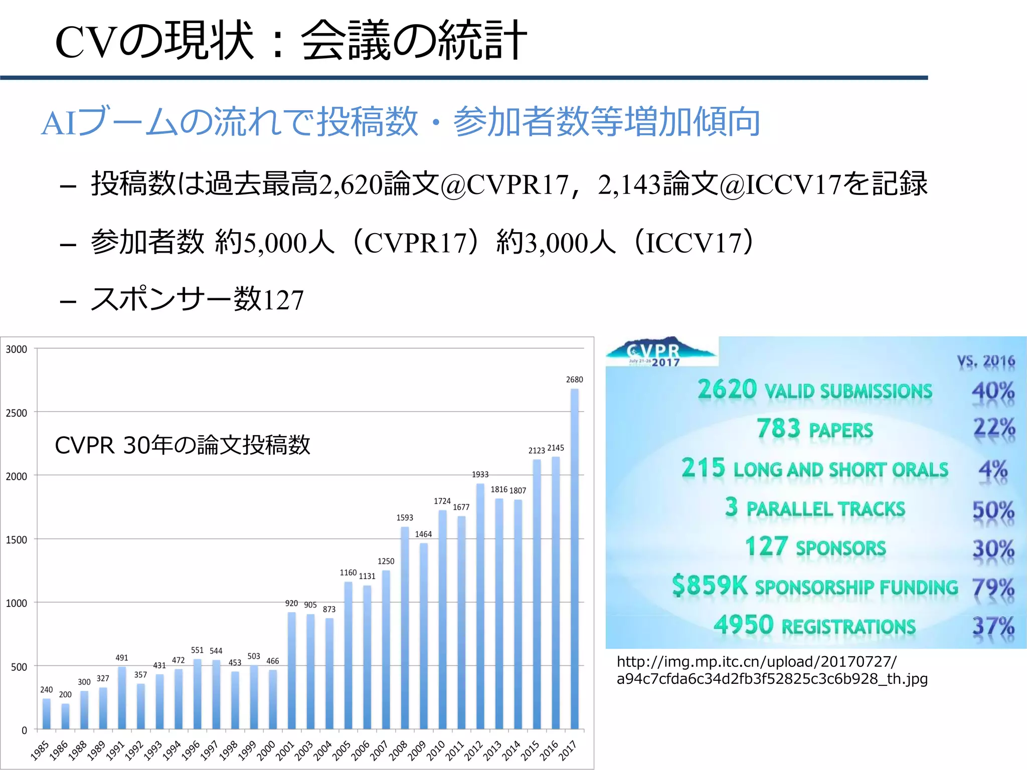 CVの現状：会議の統計
•  AIブームの流れで投稿数・参加者数等増加傾向
–  投稿数は過去最⾼2,620論⽂@CVPR17，2,143論⽂@ICCV17を記録
–  参加者数 約5,000⼈（CVPR17）約3,000⼈（ICCV17）
–  スポンサー数127
http://img.mp.itc.cn/upload/20170727/
a94c7cfda6c34d2fb3f52825c3c6b928_th.jpg
CVPR 30年の論⽂投稿数
 