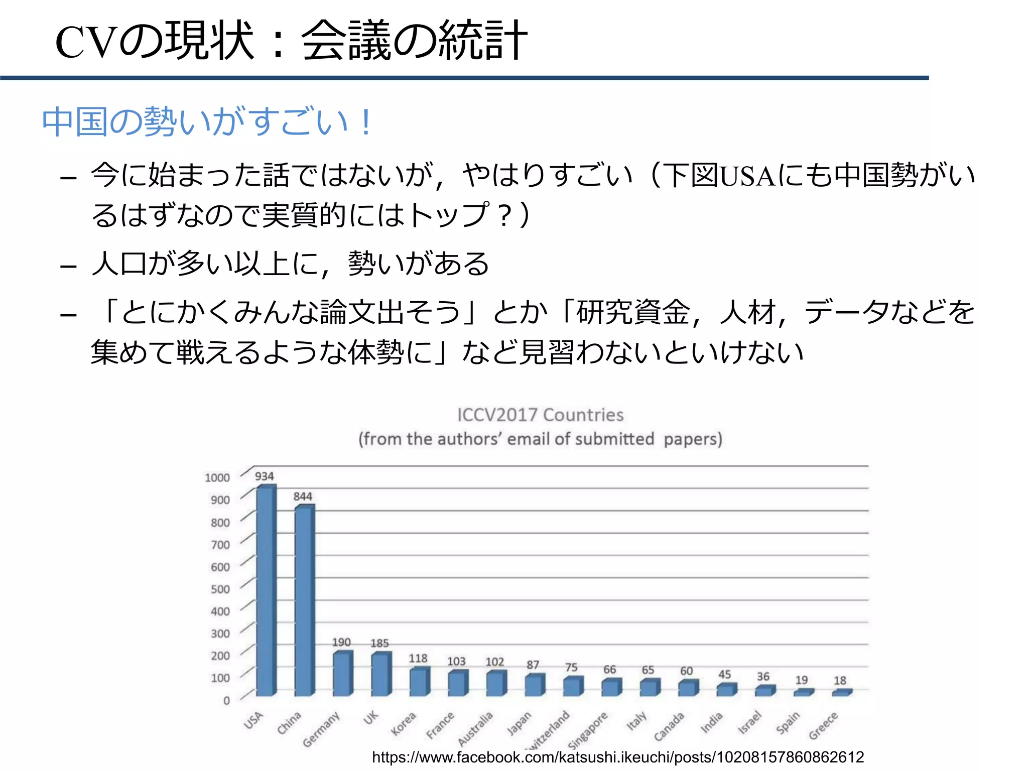 CVの現状：会議の統計
https://www.facebook.com/katsushi.ikeuchi/posts/10208157860862612
•  中国の勢いがすごい！
–  今に始まった話ではないが，やはりすごい（下図USAにも中国勢がい
るはずなので実質的にはトップ？）
–  ⼈⼝が多い以上に，勢いがある
–  「とにかくみんな論⽂出そう」とか「研究資⾦，⼈材，データなどを
集めて戦えるような体勢に」など⾒習わないといけない
 