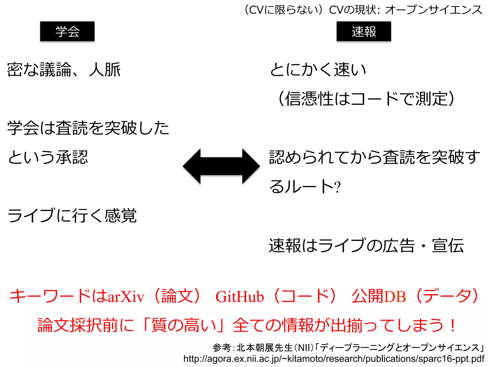 （CVに限らない）CVの現状: オープンサイエンス
参考：北本朝展先生（NII）「ディープラーニングとオープンサイエンス」
http://agora.ex.nii.ac.jp/~kitamoto/research/publications/sparc16-ppt.pdf
密な議論、⼈脈
学会は査読を突破した
という承認
ライブに⾏く感覚
学会 速報
とにかく速い
（信憑性はコードで測定）
認められてから査読を突破す
るルート?
速報はライブの広告・宣伝
キーワードはarXiv（論⽂） GitHub（コード） 公開DB（データ）
論⽂採択前に「質の⾼い」全ての情報が出揃ってしまう！
 