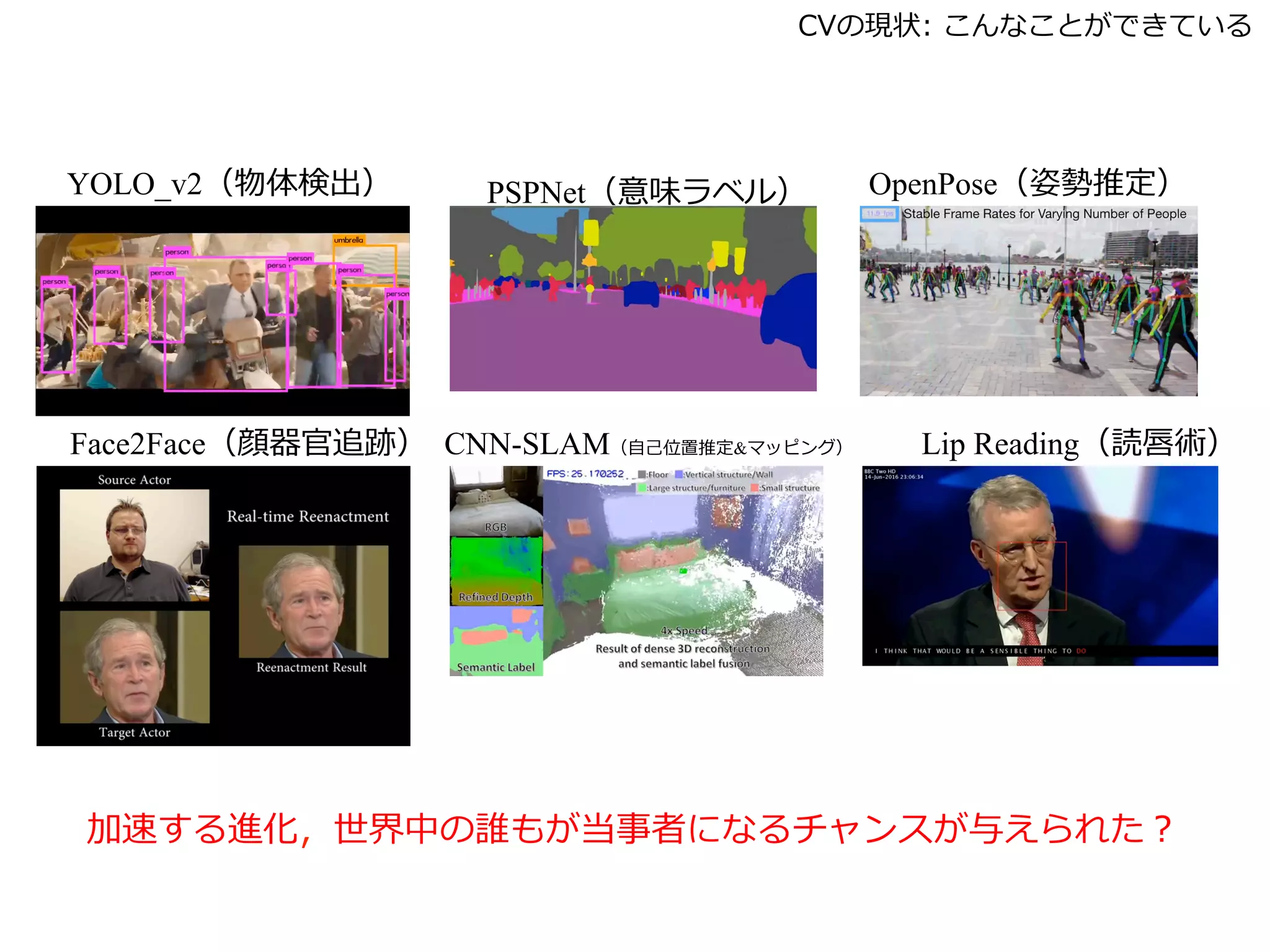 CVの現状: こんなことができている
YOLO_v2（物体検出） PSPNet（意味ラベル） OpenPose（姿勢推定）
Face2Face（顔器官追跡） CNN-SLAM（⾃⼰位置推定&マッピング） Lip Reading（読唇術）
加速する進化，世界中の誰もが当事者になるチャンスが与えられた？
 