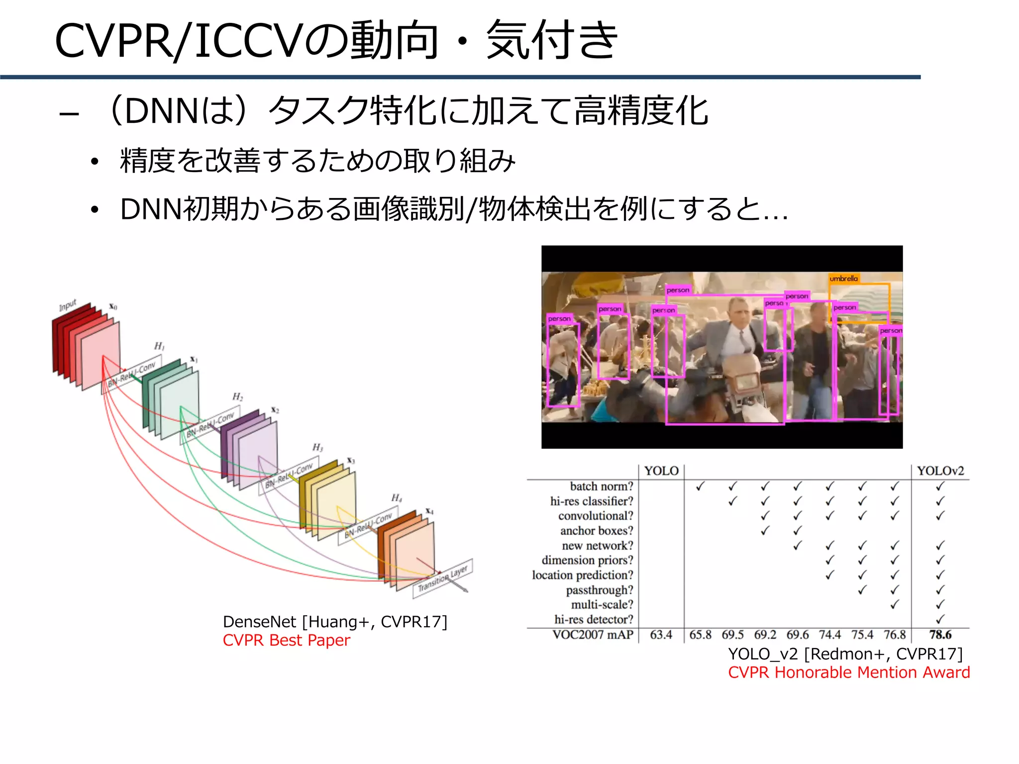 CVPR/ICCVの動向・気付き
–  （DNNは）タスク特化に加えて⾼精度化
•  精度を改善するための取り組み
•  DNN初期からある画像識別/物体検出を例にすると…
DenseNet [Huang+, CVPR17]
CVPR Best Paper
YOLO_v2 [Redmon+, CVPR17]
CVPR Honorable Mention Award
 