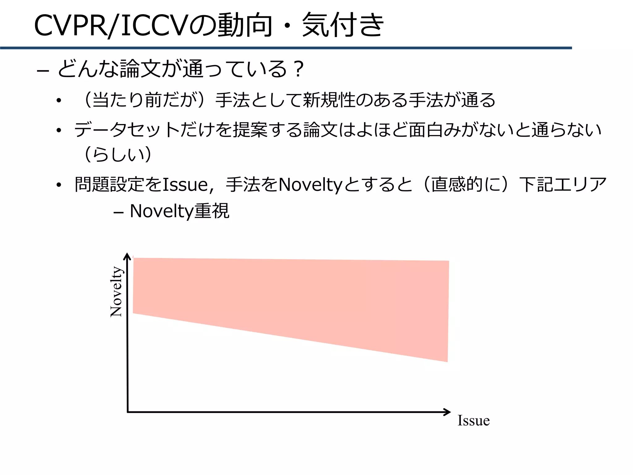 CVPR/ICCVの動向・気付き
–  どんな論⽂が通っている？
•  （当たり前だが）⼿法として新規性のある⼿法が通る
•  データセットだけを提案する論⽂はよほど⾯⽩みがないと通らない
（らしい）
•  問題設定をIssue，⼿法をNoveltyとすると（直感的に）下記エリア
–  Novelty重視
Issue
Novelty
 
