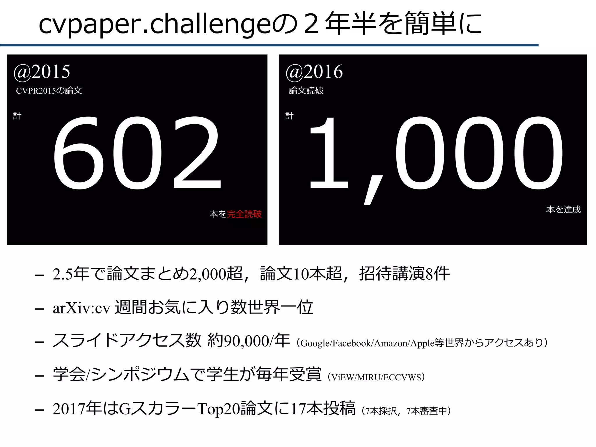 cvpaper.challengeの２年半を簡単に
–  2.5年で論⽂まとめ2,000超，論⽂10本超，招待講演8件
–  arXiv:cv 週間お気に⼊り数世界⼀位
–  スライドアクセス数 約90,000/年（Google/Facebook/Amazon/Apple等世界からアクセスあり）
–  学会/シンポジウムで学⽣が毎年受賞（ViEW/MIRU/ECCVWS）
–  2017年はGスカラーTop20論⽂に17本投稿（7本採択，7本審査中）
602
CVPR2015の論⽂
計
本を完全読破
@2015
1,000
計
本を達成
論⽂読破
@2016
 