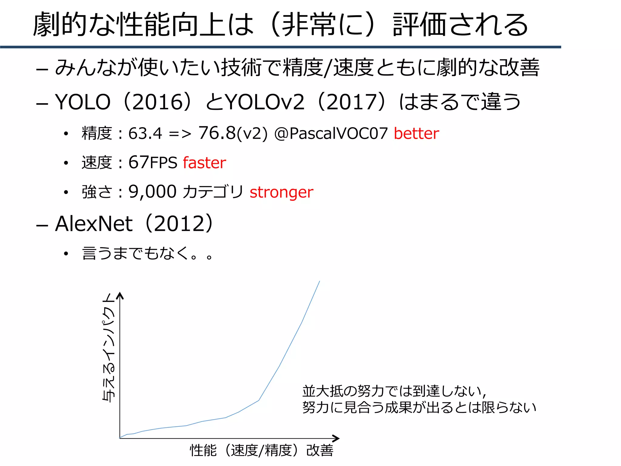 劇的な性能向上は（⾮常に）評価される
–  みんなが使いたい技術で精度/速度ともに劇的な改善
–  YOLO（2016）とYOLOv2（2017）はまるで違う
•  精度：63.4 => 76.8(v2) @PascalVOC07 better
•  速度：67FPS faster
•  強さ：9,000 カテゴリ stronger
–  AlexNet（2012）
•  ⾔うまでもなく。。
与えるインパクト
性能（速度/精度）改善
並⼤抵の努⼒では到達しない，
努⼒に⾒合う成果が出るとは限らない
 