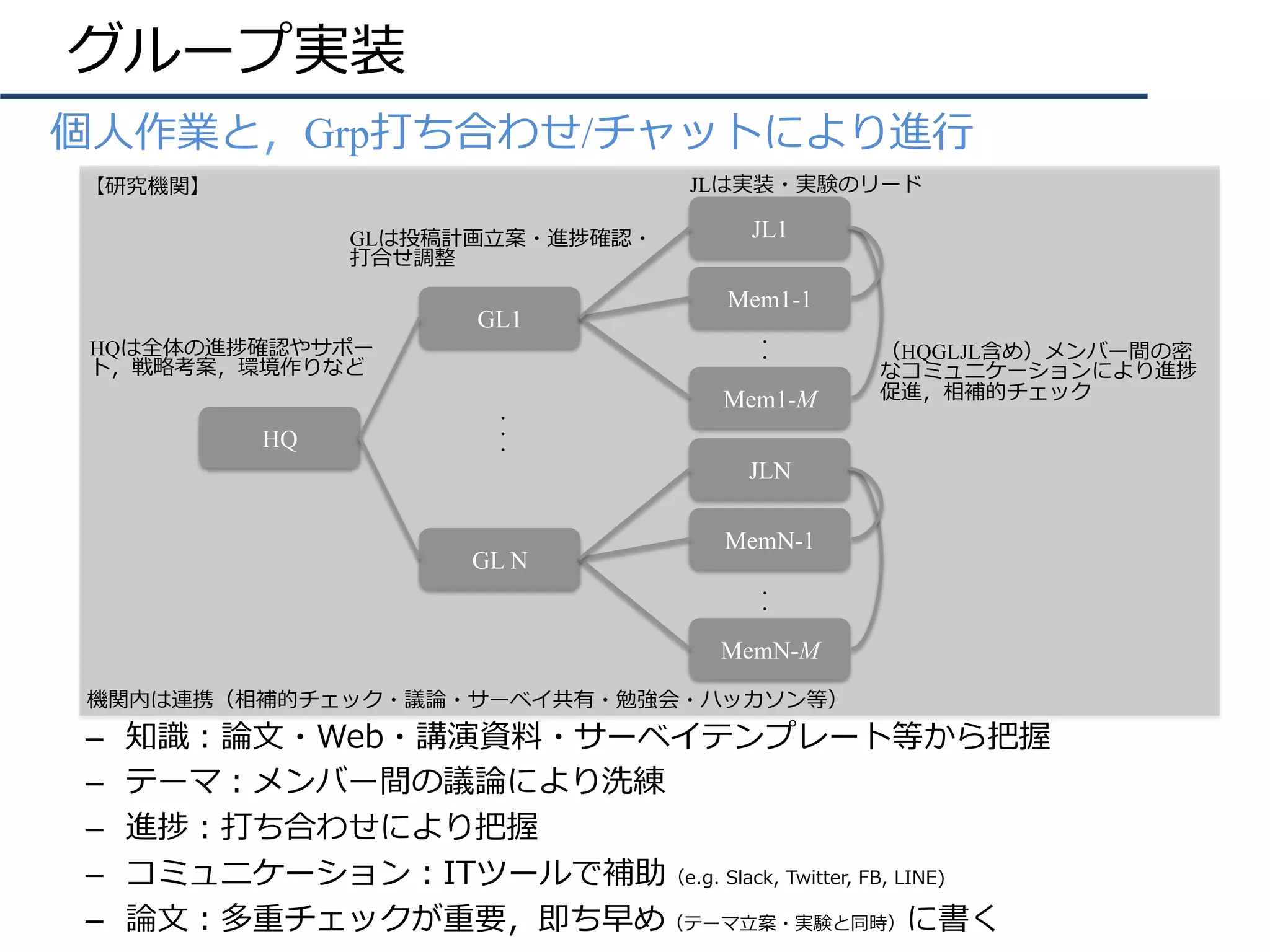 グループ実装
•  個⼈作業と，Grp打ち合わせ/チャットにより進⾏
–  知識：論⽂・Web・講演資料・サーベイテンプレート等から把握
–  テーマ：メンバー間の議論により洗練
–  進捗：打ち合わせにより把握
–  コミュニケーション：ITツールで補助（e.g. Slack, Twitter, FB, LINE)
–  論⽂：多重チェックが重要，即ち早め（テーマ⽴案・実験と同時）に書く
GL1
JL1
Mem1-1
Mem1-M
・・
HQ
GL N
JLN
MemN-1
MemN-M
・・
GLは投稿計画⽴案・進捗確認・
打合せ調整
JLは実装・実験のリード
（HQGLJL含め）メンバー間の密
なコミュニケーションにより進捗
促進，相補的チェック
【研究機関】
HQは全体の進捗確認やサポー
ト，戦略考案，環境作りなど
機関内は連携（相補的チェック・議論・サーベイ共有・勉強会・ハッカソン等）
・・・
 