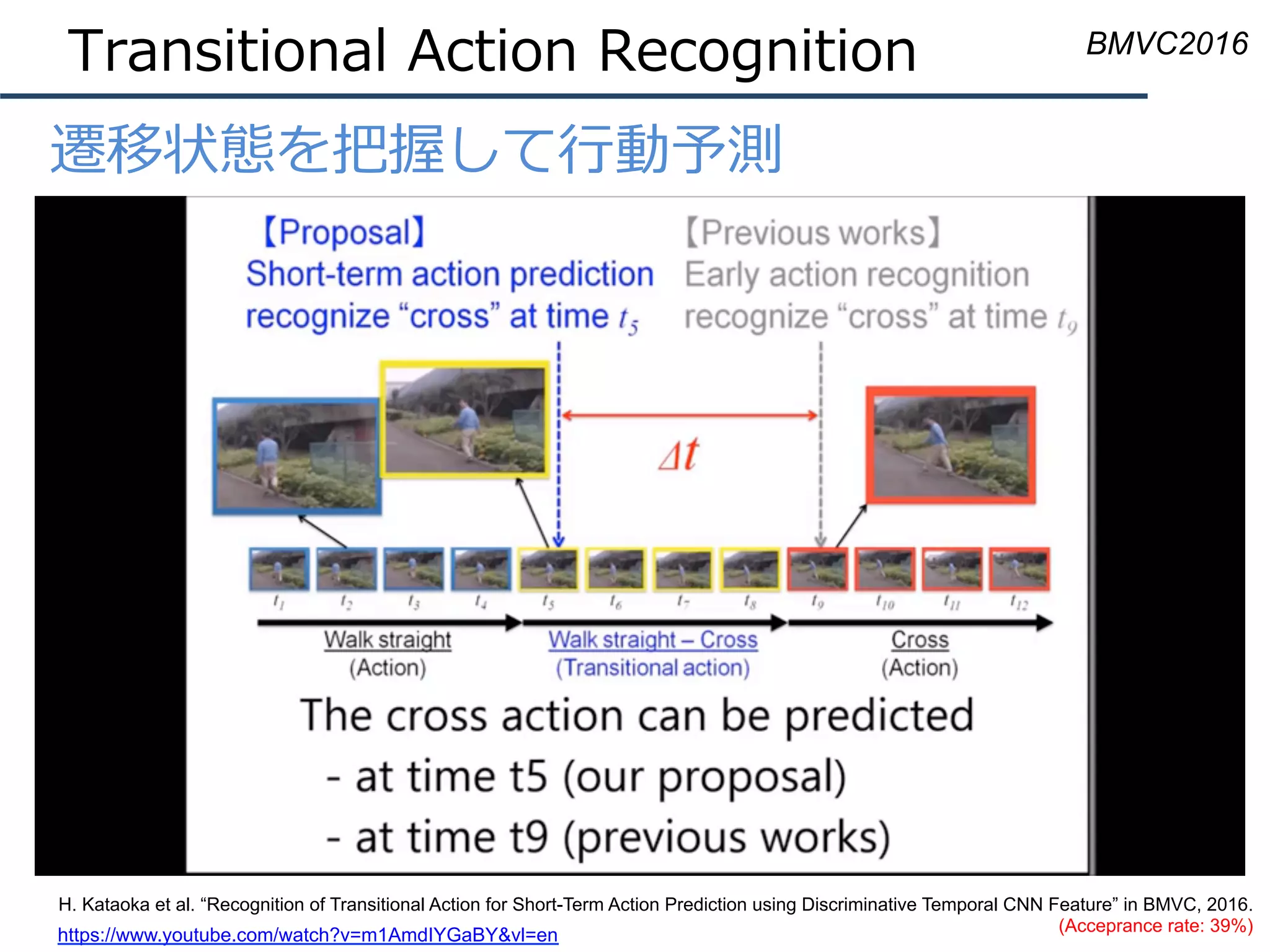 Transitional Action Recognition
•  遷移状態を把握して⾏動予測
H. Kataoka et al. “Recognition of Transitional Action for Short-Term Action Prediction using Discriminative Temporal CNN Feature” in BMVC, 2016.
(Acceprance rate: 39%)
BMVC2016
https://www.youtube.com/watch?v=m1AmdIYGaBY&vl=en
 