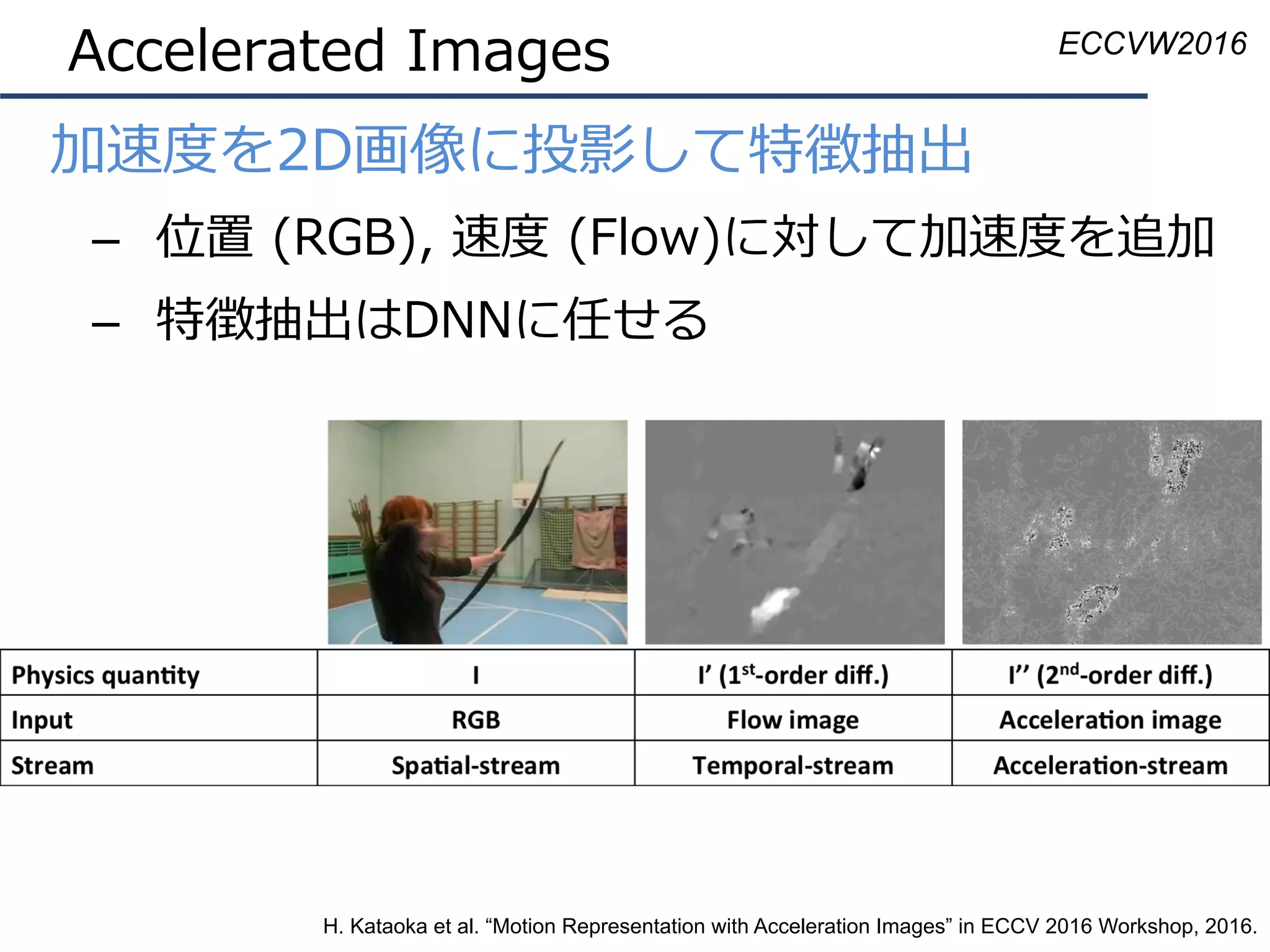 Accelerated Images
•  加速度を2D画像に投影して特徴抽出
–  位置 (RGB), 速度 (Flow)に対して加速度を追加
–  特徴抽出はDNNに任せる
ECCVW2016
H. Kataoka et al. “Motion Representation with Acceleration Images” in ECCV 2016 Workshop, 2016.
 