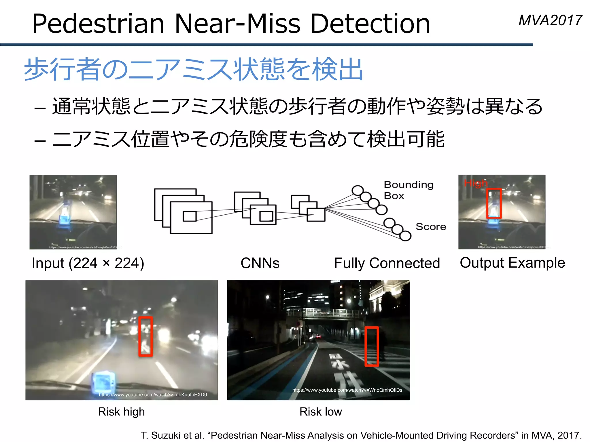 Pedestrian Near-Miss Detection
•  歩⾏者のニアミス状態を検出
–  通常状態とニアミス状態の歩⾏者の動作や姿勢は異なる
–  ニアミス位置やその危険度も含めて検出可能
T. Suzuki et al. “Pedestrian Near-Miss Analysis on Vehicle-Mounted Driving Recorders” in MVA, 2017.
MVA2017
Input (224 × 224) CNNs Fully Connected Output Example
Risk high Risk low
https://www.youtube.com/watch?v=qbKuufbEXD0
https://www.youtube.com/watch?v=WnoQmhQIiDs
 