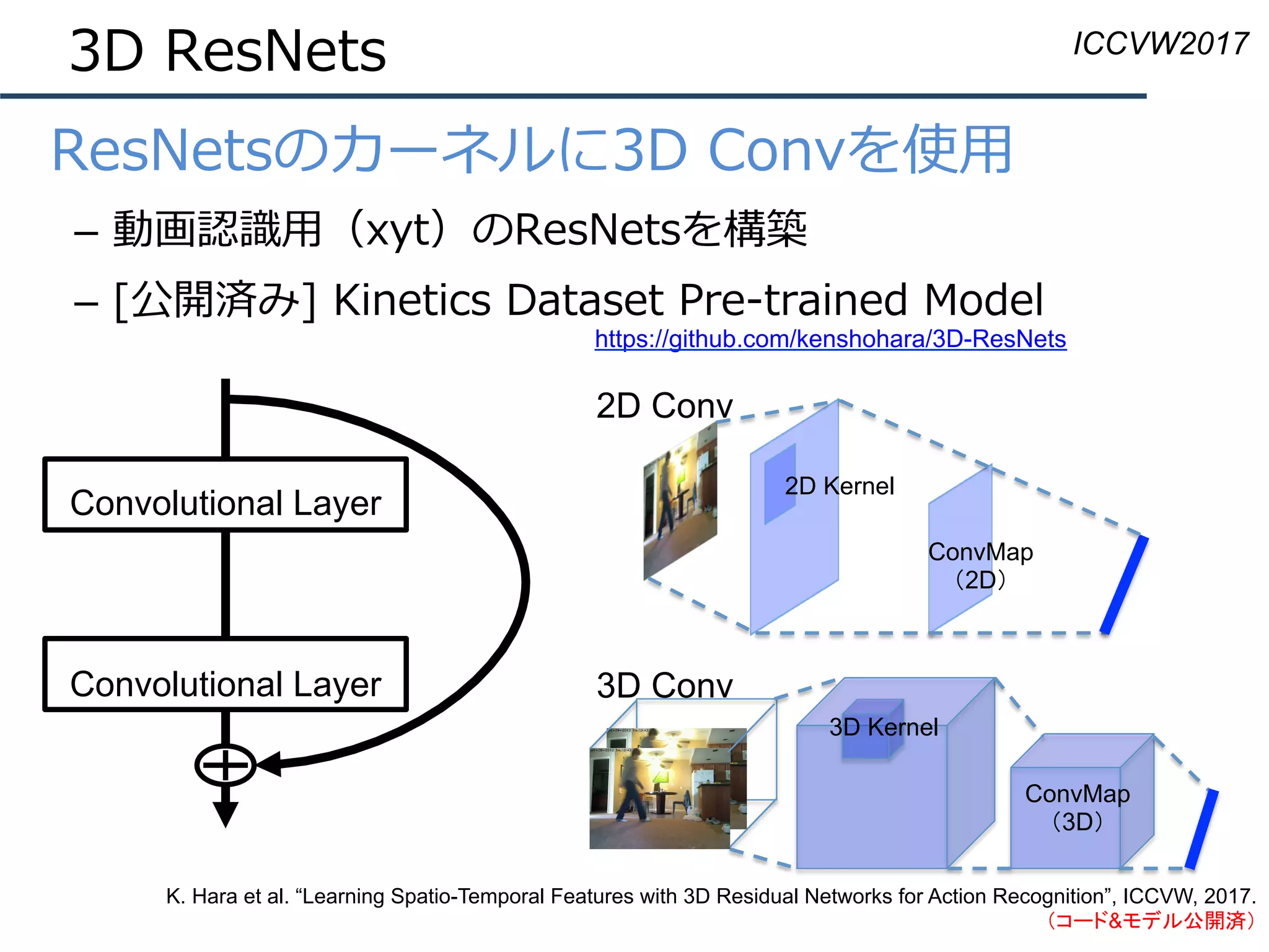 Convolutional Layer
Convolutional Layer
3D ResNets
•  ResNetsのカーネルに3D Convを使⽤
–  動画認識⽤（xyt）のResNetsを構築
–  [公開済み] Kinetics Dataset Pre-trained Model
3D Conv
3D Kernel
ConvMap
（3D）
2D Conv
2D Kernel
ConvMap
（2D）
ICCVW2017
K. Hara et al. “Learning Spatio-Temporal Features with 3D Residual Networks for Action Recognition”, ICCVW, 2017.
（コード&モデル公開済）
https://github.com/kenshohara/3D-ResNets
 