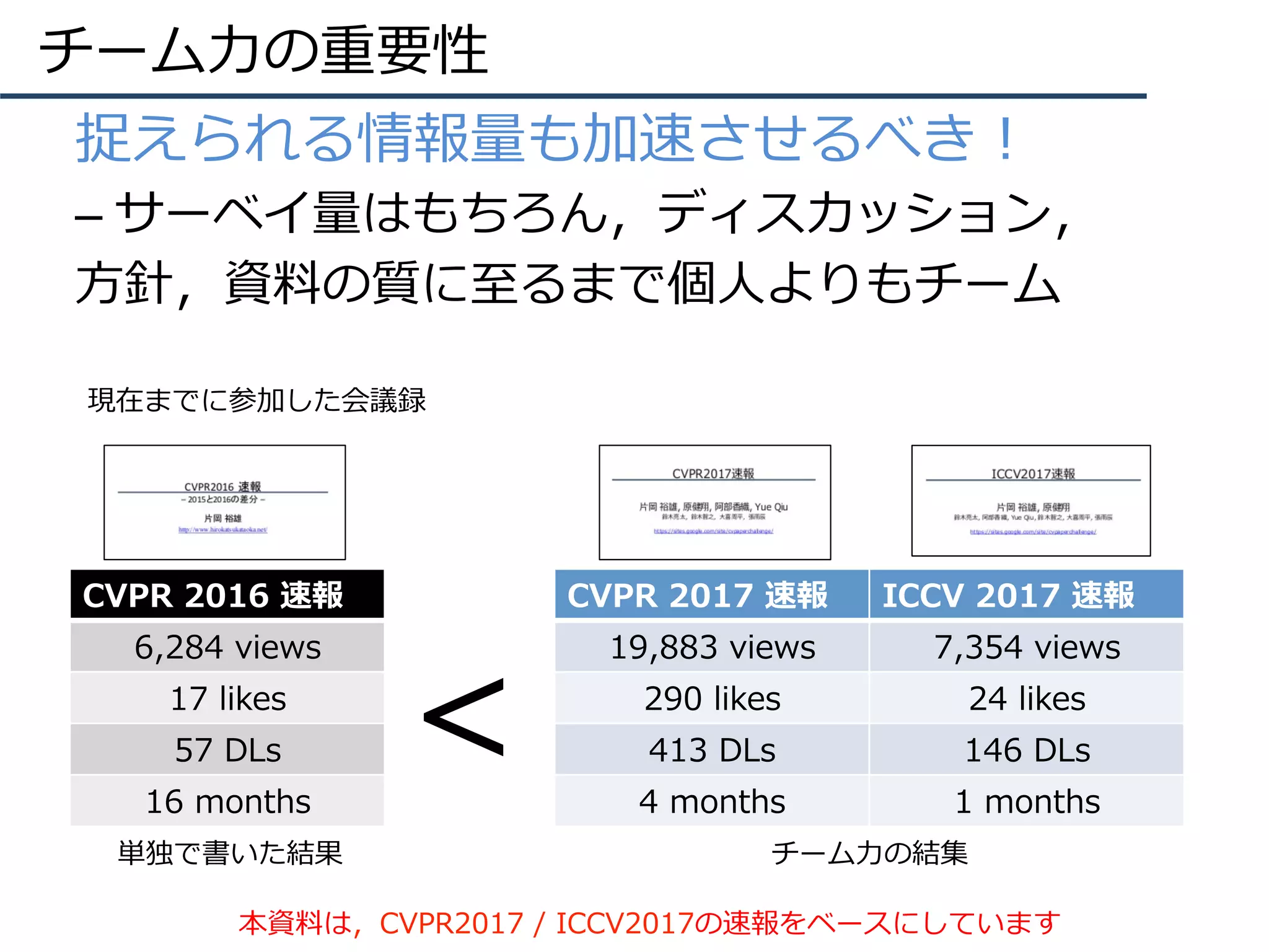 チーム⼒の重要性
•  捉えられる情報量も加速させるべき！
– サーベイ量はもちろん，ディスカッション，
⽅針，資料の質に⾄るまで個⼈よりもチーム
CVPR 2017 速報 ICCV 2017 速報
19,883 views 7,354 views
290 likes 24 likes
413 DLs 146 DLs
4 months 1 months
CVPR 2016 速報
6,284 views
17 likes
57 DLs
16 months
<
単独で書いた結果 チーム⼒の結集
現在までに参加した会議録
本資料は，CVPR2017 / ICCV2017の速報をベースにしています
 