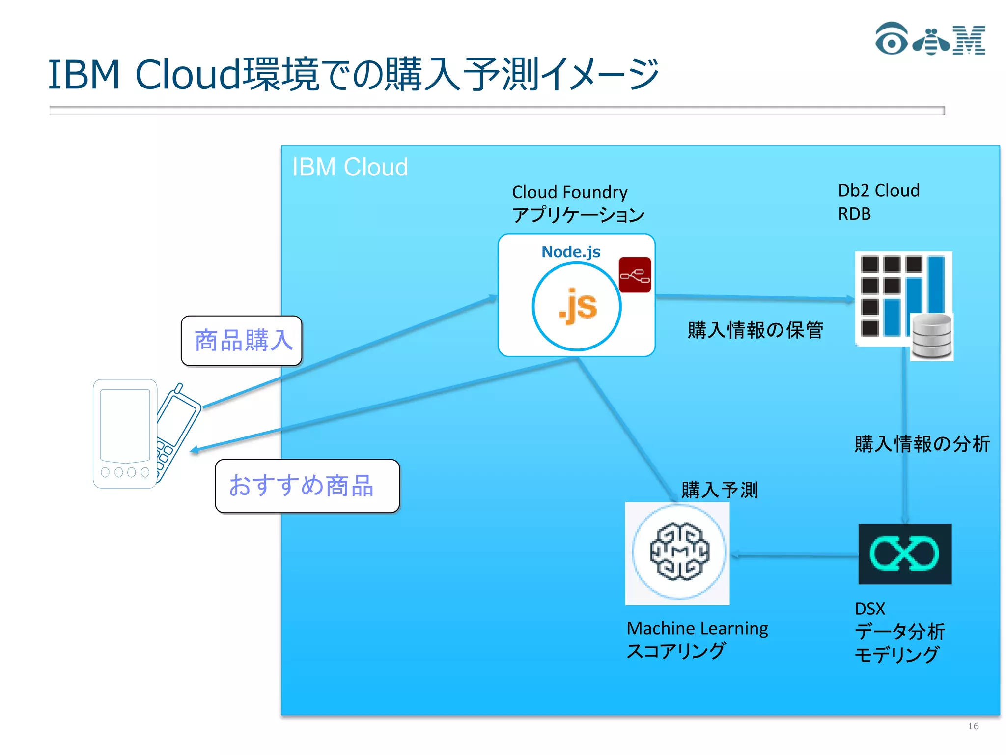 IBM Cloud
IBM Cloud環境での購入予測イメージ
16
Cloud Foundry
アプリケーション
Db2 Cloud
RDB
DSX
データ分析
モデリング
Machine Learning
スコアリング
商品購入
おすすめ商品
購入情報の保管
購入情報の分析
購入予測
Node.js
 