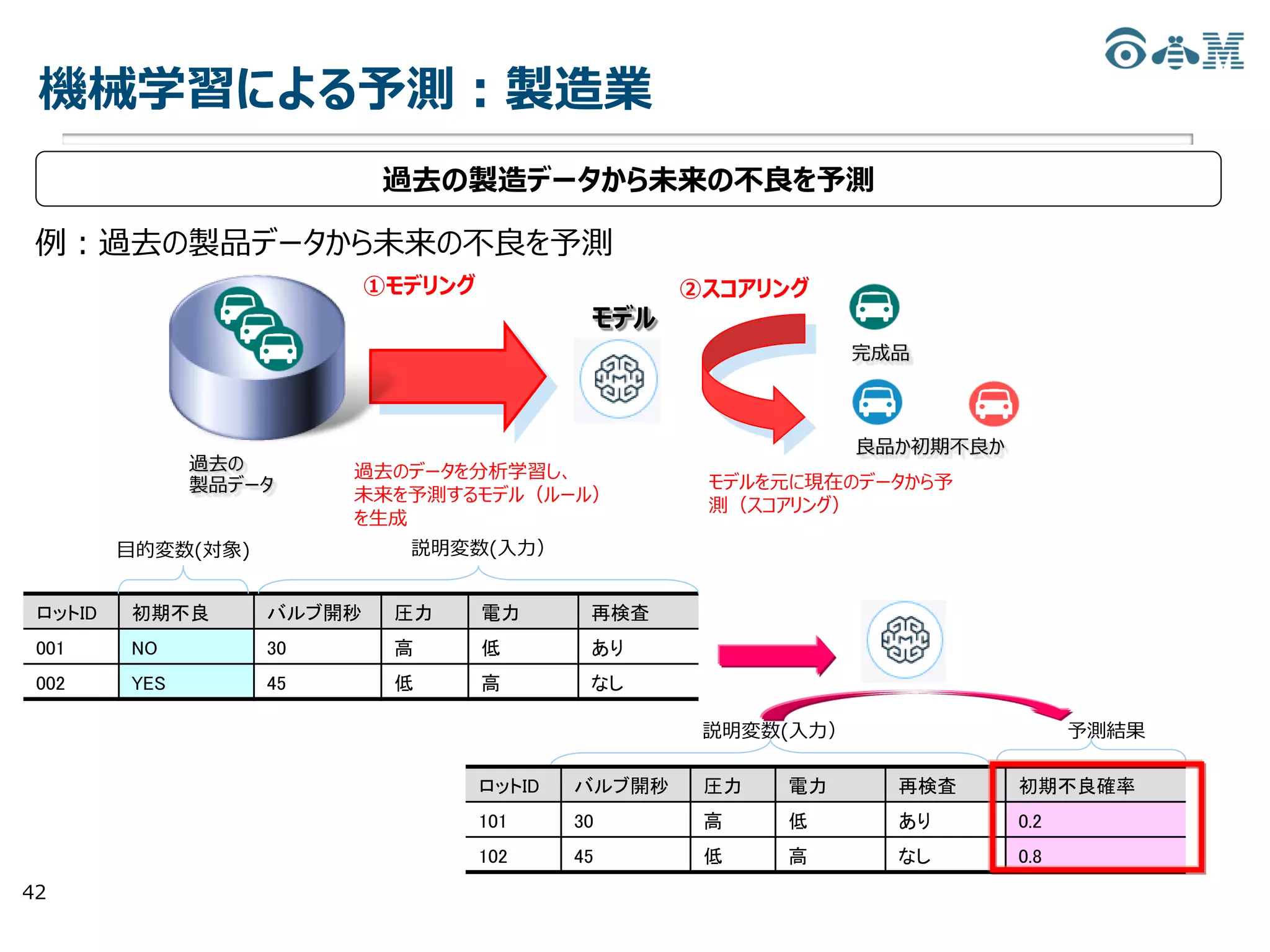 過去の
製品データ
②スコアリング①モデリング
モデルを元に現在のデータから予
測（スコアリング）
モデル
過去の製造データから未来の不良を予測
過去のデータを分析学習し、
未来を予測するモデル（ルール）
を生成
ロットID 初期不良 バルブ開秒 圧力 電力 再検査
001 NO 30 高 低 あり
002 YES 45 低 高 なし
目的変数(対象) 説明変数(入力）
説明変数(入力） 予測結果
ロットID バルブ開秒 圧力 電力 再検査 初期不良確率
101 30 高 低 あり 0.2
102 45 低 高 なし 0.8
機械学習による予測：製造業
42
例：過去の製品データから未来の不良を予測
完成品
良品か初期不良か
 
