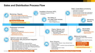 Sales Distribution Documents Process 171205_saps4hana_cloud_order_to_cash.pdf