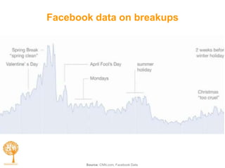 Facebook data on breakups