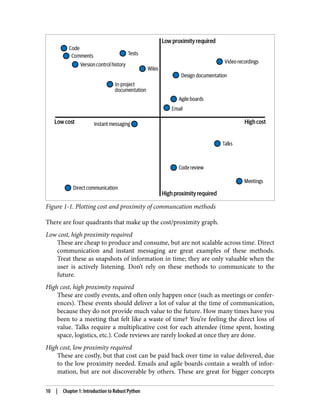 Figure 1-1. Plotting cost and proximity of communcation methods
There are four quadrants that make up the cost/proximity graph.
Low cost, high proximity required
These are cheap to produce and consume, but are not scalable across time. Direct
communication and instant messaging are great examples of these methods.
Treat these as snapshots of information in time; they are only valuable when the
user is actively listening. Don’t rely on these methods to communicate to the
future.
High cost, high proximity required
These are costly events, and often only happen once (such as meetings or confer‐
ences). These events should deliver a lot of value at the time of communication,
because they do not provide much value to the future. How many times have you
been to a meeting that felt like a waste of time? You’re feeling the direct loss of
value. Talks require a multiplicative cost for each attendee (time spent, hosting
space, logistics, etc.). Code reviews are rarely looked at once they are done.
High cost, low proximity required
These are costly, but that cost can be paid back over time in value delivered, due
to the low proximity needed. Emails and agile boards contain a wealth of infor‐
mation, but are not discoverable by others. These are great for bigger concepts
10 | Chapter 1: Introduction to Robust Python
 