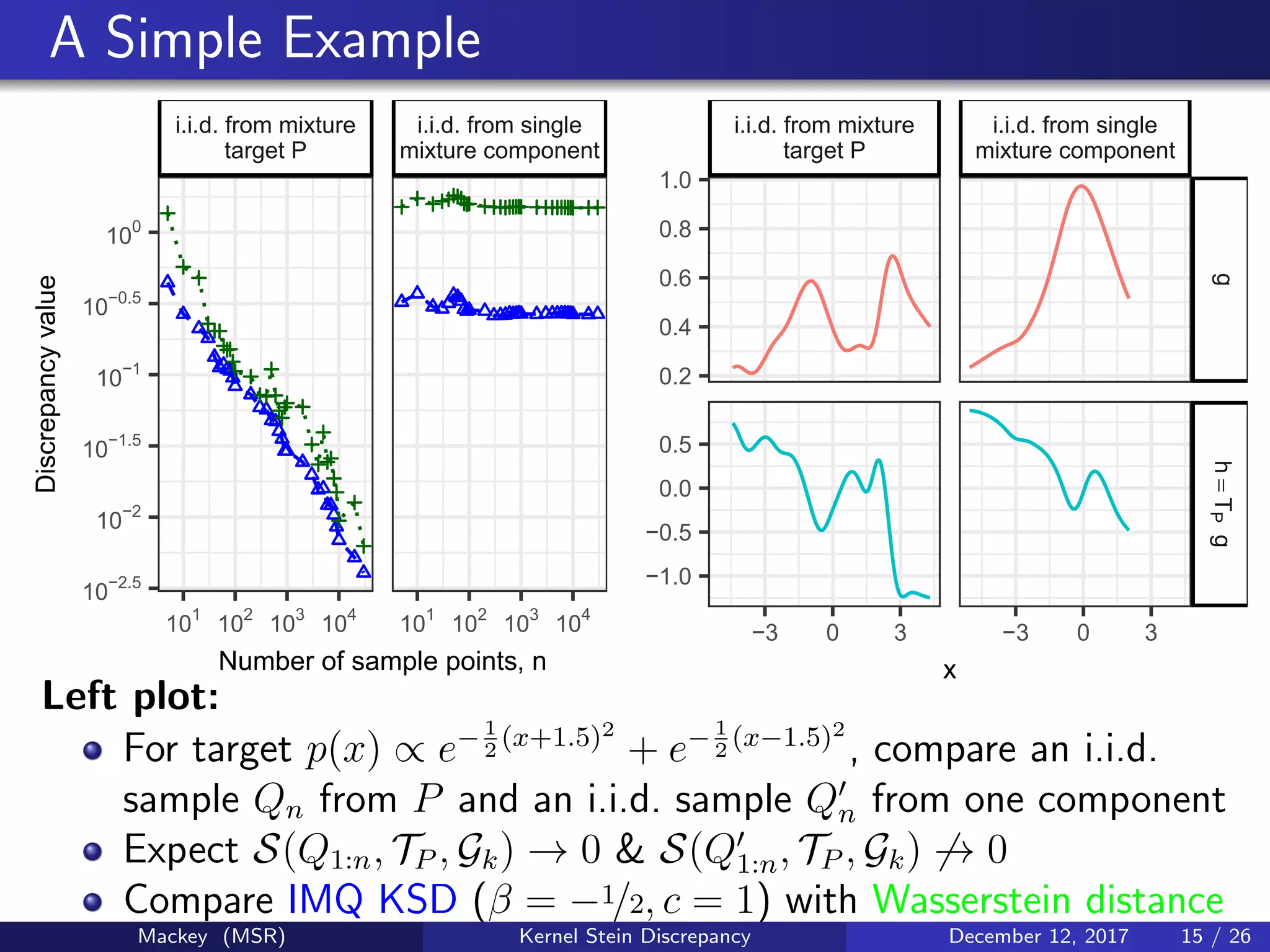 A Simple Example
i.i.d. from mixture
target P
i.i.d. from single
mixture component
101
102
103
104
101
102
103
104
10−2.5
10−2
10−1.5
10−1
10−0.5
100
Number of sample points, n
Discrepancyvalue
i.i.d. from mixture
target P
i.i.d. from single
mixture component
gh=TPg
−3 0 3 −3 0 3
0.2
0.4
0.6
0.8
1.0
−1.0
−0.5
0.0
0.5
x
Left plot:
For target p(x) ∝ e−1
2
(x+1.5)2
+ e−1
2
(x−1.5)2
, compare an i.i.d.
sample Qn from P and an i.i.d. sample Qn from one component
Expect S(Q1:n, TP , Gk) → 0 & S(Q1:n, TP , Gk) → 0
Compare IMQ KSD (β = −1/2, c = 1) with Wasserstein distance
Mackey (MSR) Kernel Stein Discrepancy December 12, 2017 15 / 26
 