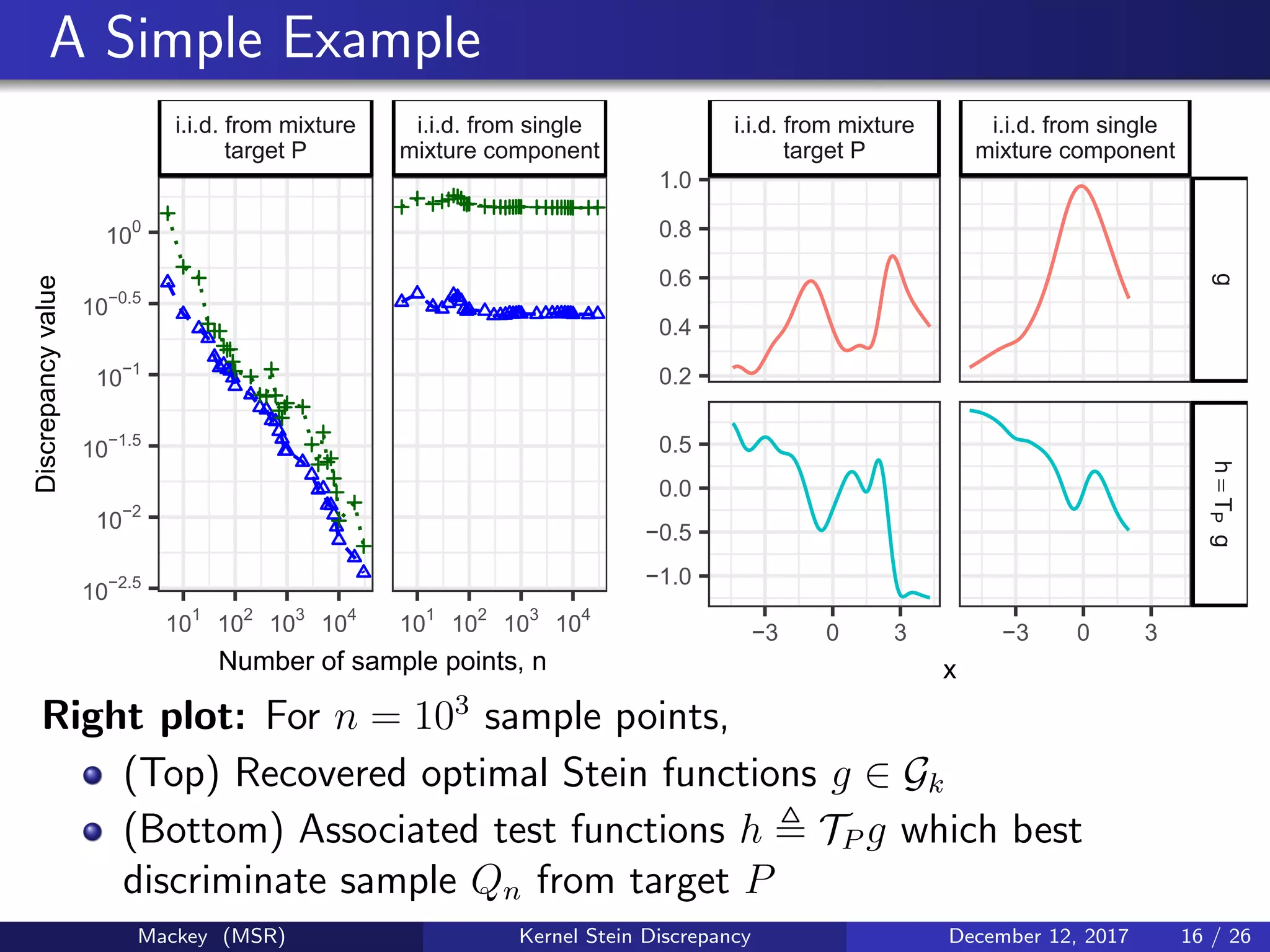 A Simple Example
i.i.d. from mixture
target P
i.i.d. from single
mixture component
101
102
103
104
101
102
103
104
10−2.5
10−2
10−1.5
10−1
10−0.5
100
Number of sample points, n
Discrepancyvalue
i.i.d. from mixture
target P
i.i.d. from single
mixture component
gh=TPg
−3 0 3 −3 0 3
0.2
0.4
0.6
0.8
1.0
−1.0
−0.5
0.0
0.5
x
Right plot: For n = 103
sample points,
(Top) Recovered optimal Stein functions g ∈ Gk
(Bottom) Associated test functions h TP g which best
discriminate sample Qn from target P
Mackey (MSR) Kernel Stein Discrepancy December 12, 2017 16 / 26
 