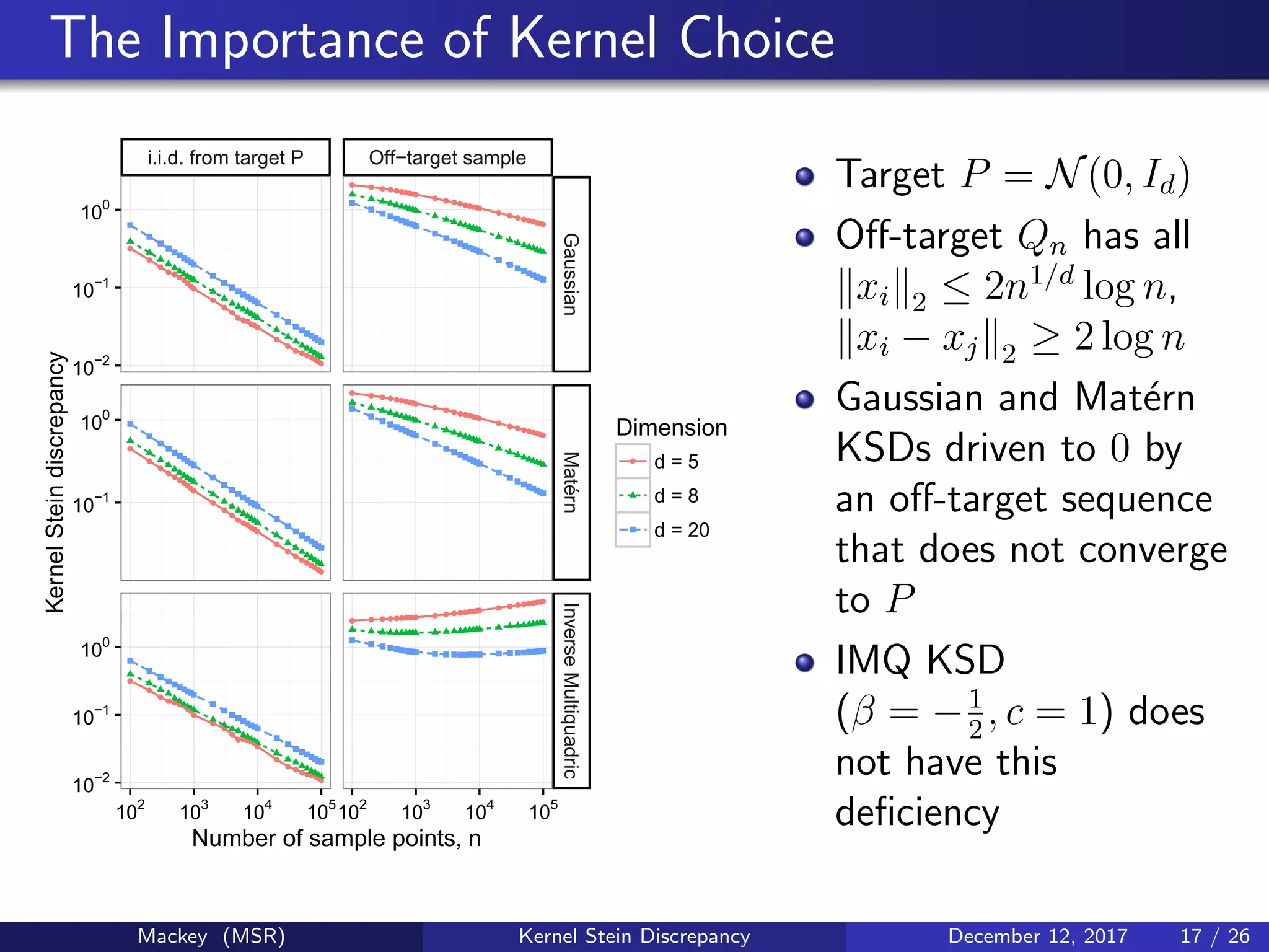 The Importance of Kernel Choice
i.i.d. from target P Off−target sample
q
q
q
qqqqqqq
q
q
q
qqqqqq
q
q
qqqqqqq
q
q
q
qqqqqqq
q
q
q
qqqqqq
q
q
qqqqqqq
q
q
q
qqqqqq
q
q
q
q
qqqqqq
q
q qqqqqqq
q q q qqqqqqq
q q qqqqqqq
q q qqqqqqq
q q q qqqqqqq
q q qqqqqqq
q q qqqqqqq
q q q qqqqqqq q q qqqqqqq q q qqqqqqq
10−2
10−1
100
10−1
100
10−2
10−1
100
GaussianMatérnInverseMultiquadric
102
103
104
105
102
103
104
105
Number of sample points, n
KernelSteindiscrepancy
Dimension
q
d = 5
d = 8
d = 20
Target P = N(0, Id)
Oﬀ-target Qn has all
xi 2 ≤ 2n1/d
log n,
xi − xj 2 ≥ 2 log n
Gaussian and Mat´ern
KSDs driven to 0 by
an oﬀ-target sequence
that does not converge
to P
IMQ KSD
(β = −1
2
, c = 1) does
not have this
deﬁciency
Mackey (MSR) Kernel Stein Discrepancy December 12, 2017 17 / 26
 
