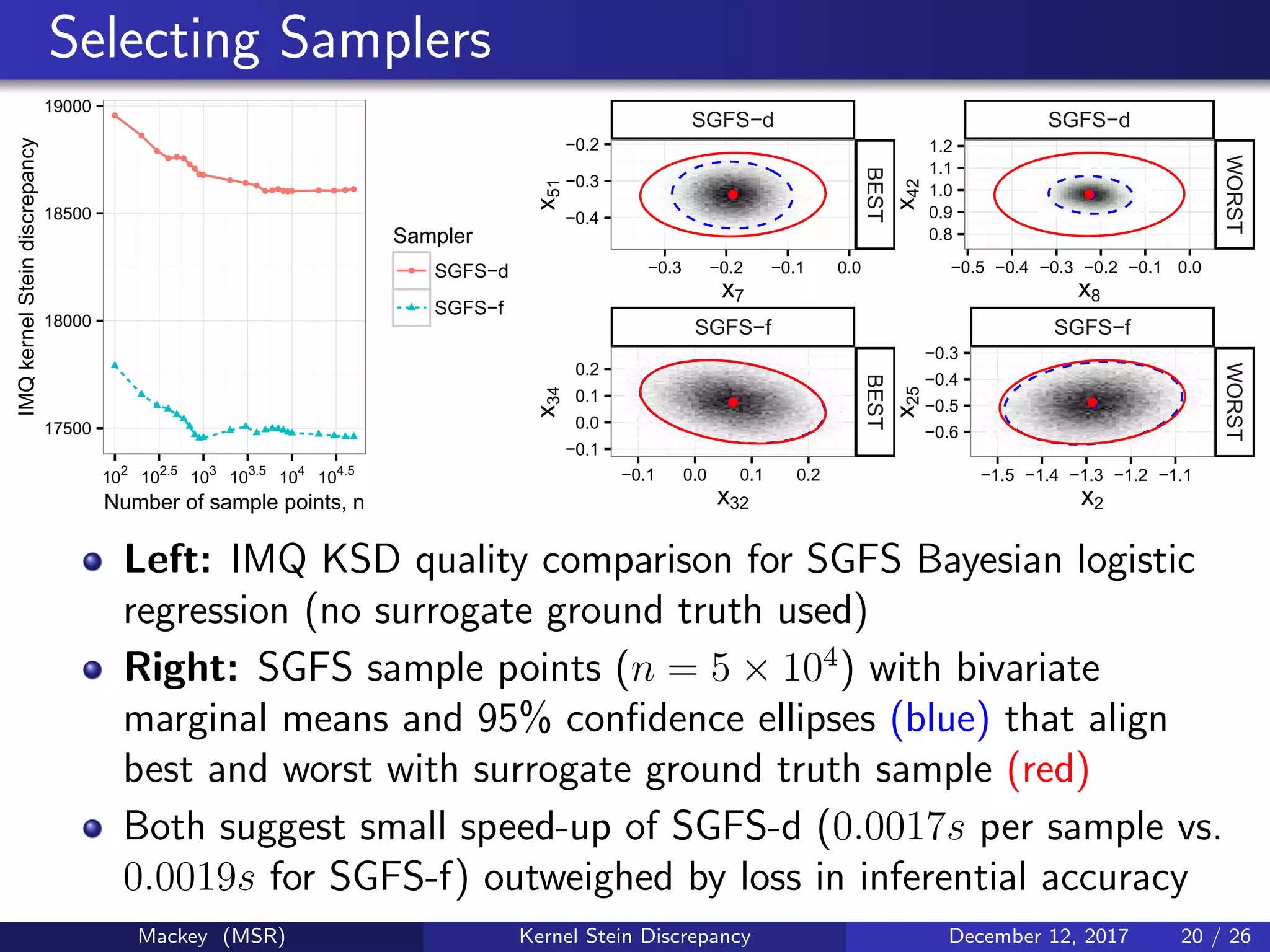 Selecting Samplers
q
q
q
q qq
q
q
qq
q q q
qqqqqq q q q q
17500
18000
18500
19000
102
102.5
103
103.5
104
104.5
Number of sample points, n
IMQkernelSteindiscrepancy
Sampler
q SGFS−d
SGFS−f
SGFS−d
qq
−0.4
−0.3
−0.2
BEST
−0.3 −0.2 −0.1 0.0
x7
x51
SGFS−d
qq
0.8
0.9
1.0
1.1
1.2
WORST
−0.5 −0.4 −0.3 −0.2 −0.1 0.0
x8
x42
SGFS−f
qq
−0.1
0.0
0.1
0.2
BEST
−0.1 0.0 0.1 0.2
x32
x34
SGFS−f
qq
−0.6
−0.5
−0.4
−0.3
WORST
−1.5 −1.4 −1.3 −1.2 −1.1
x2
x25
Left: IMQ KSD quality comparison for SGFS Bayesian logistic
regression (no surrogate ground truth used)
Right: SGFS sample points (n = 5 × 104
) with bivariate
marginal means and 95% conﬁdence ellipses (blue) that align
best and worst with surrogate ground truth sample (red)
Both suggest small speed-up of SGFS-d (0.0017s per sample vs.
0.0019s for SGFS-f) outweighed by loss in inferential accuracy
Mackey (MSR) Kernel Stein Discrepancy December 12, 2017 20 / 26
 