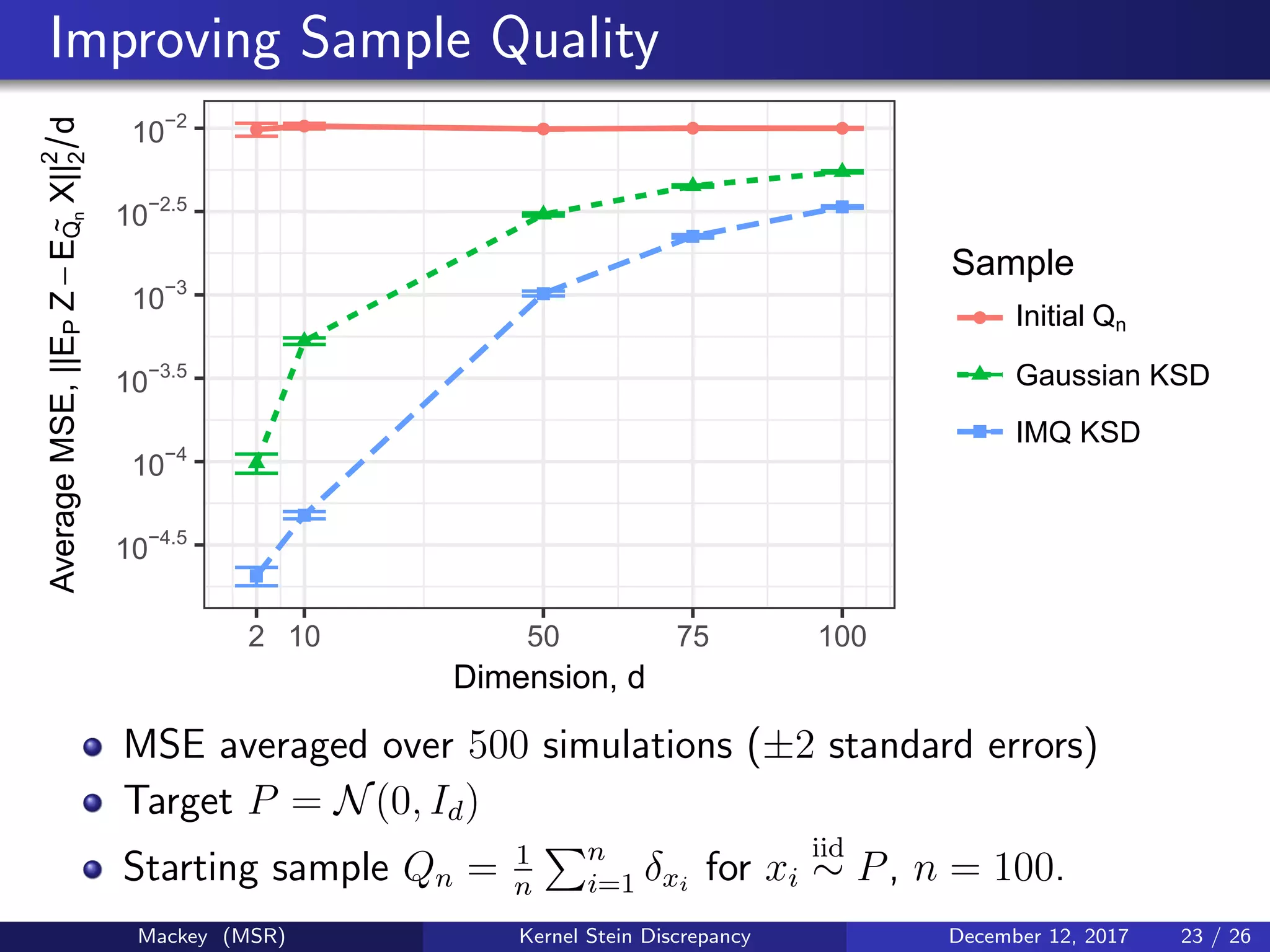 Improving Sample Quality
q q q q q
10−4.5
10−4
10−3.5
10−3
10−2.5
10−2
2 10 50 75 100
Dimension, d
AverageMSE,||EPZ−EQn
~X||2
2
d
Sample
q Initial Qn
Gaussian KSD
IMQ KSD
MSE averaged over 500 simulations (±2 standard errors)
Target P = N(0, Id)
Starting sample Qn = 1
n
n
i=1 δxi
for xi
iid
∼ P, n = 100.
Mackey (MSR) Kernel Stein Discrepancy December 12, 2017 23 / 26
 