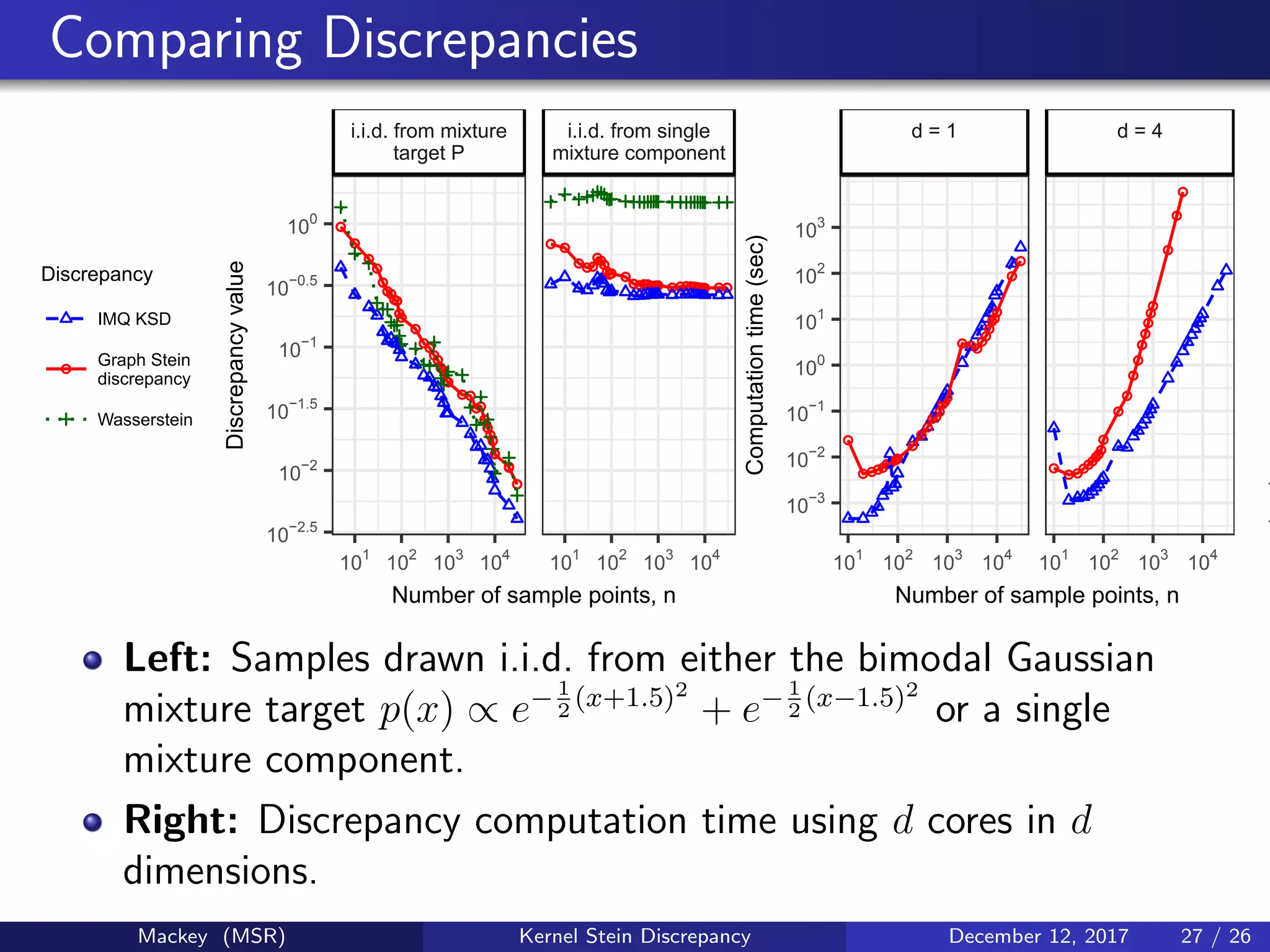Comparing Discrepancies
qq
qq
qq
qq
qq
qqqqqqqq
qqqq
qq
qqqq
qqqq
qqqq
qqqq
qqqq
qqqq
qq
qq
qqqq
qq
qq
qq
qq qq
qqqqqq
qqqqqq
qqqqqq qq
qqqqqqqqqqqqqqqq qqqqqqqqqqqqqqqqqq qqqq
i.i.d. from mixture
target P
i.i.d. from single
mixture component
101
102
103
104
101
102
103
104
10−2.5
10−2
10−1.5
10−1
10−0.5
100
Number of sample points, n
Discrepancyvalue
Discrepancy
q
IMQ KSD
Graph Stein
discrepancy
Wasserstein
q
qqqqqqqqq
q
q
q
qqq
qqq
qqq
qq
q
qq
q
q
q
q
qq
qqqqqq
q
q
q
q
q
q
q
q
q
q
q
q
q
d = 1 d = 4
101
102
103
104
101
102
103
104
10−3
10−2
10−1
100
101
102
103
Number of sample points, n
Computationtime(sec)
−
−
Left: Samples drawn i.i.d. from either the bimodal Gaussian
mixture target p(x) ∝ e−1
2
(x+1.5)2
+ e−1
2
(x−1.5)2
or a single
mixture component.
Right: Discrepancy computation time using d cores in d
dimensions.
Mackey (MSR) Kernel Stein Discrepancy December 12, 2017 27 / 26
 