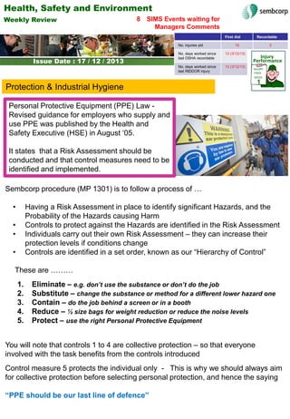 Health, Safety and Environment
Weekly Review

8

SIMS Events waiting for
Managers Comments
First Aid
No. injuries ytd

Issue Date:
Issue Date : 17 / 12 / 2013

Recordable

15

No. days worked since
last OSHA recordable

13 (3/12/13)

No. days worked since
last RIDDOR injury

13 (3/12/13)

2

Injury
Performance
INJURY
FREE
WEEK

Protection & Industrial Hygiene

1

Personal Protective Equipment (PPE) Law Revised guidance for employers who supply and
use PPE was published by the Health and
Safety Executive (HSE) in August ‘05.
It states that a Risk Assessment should be
conducted and that control measures need to be
identified and implemented.
Sembcorp procedure (MP 1301) is to follow a process of …
•

Having a Risk Assessment in place to identify significant Hazards, and the
Probability of the Hazards causing Harm
Controls to protect against the Hazards are identified in the Risk Assessment
Individuals carry out their own Risk Assessment – they can increase their
protection levels if conditions change
Controls are identified in a set order, known as our “Hierarchy of Control”

•
•
•

These are ………
1.
2.
3.
4.
5.

Eliminate – e.g. don’t use the substance or don’t do the job
Substitute – change the substance or method for a different lower hazard one
Contain – do the job behind a screen or in a booth
Reduce – ½ size bags for weight reduction or reduce the noise levels
Protect – use the right Personal Protective Equipment

You will note that controls 1 to 4 are collective protection – so that everyone
involved with the task benefits from the controls introduced
Control measure 5 protects the individual only - This is why we should always aim
for collective protection before selecting personal protection, and hence the saying
“PPE should be our last line of defence”

 