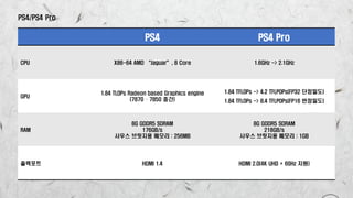 PS4/PS4 Pro
PS4 PS4 Pro
CPU X86-64 AMD “Jaguar”, 8 Core 1.6GHz -> 2.1GHz
GPU
1.84 TLOPs Radeon based Graphics engine
(7870 – 7850 중간)
1.84 TFLOPs -> 4.2 TFLPOPs(FP32 단정밀도)
1.84 TFLOPs -> 8.4 TFLPOPs(FP16 반정밀도)
RAM
8G GDDR5 SDRAM
176GB/s
사우스 브릿지용 메모리 : 256MB
8G GDDR5 SDRAM
218GB/s
사우스 브릿지용 메모리 : 1GB
출력포트 HDMI 1.4 HDMI 2.0(4K UHD + 60Hz 지원)
 
