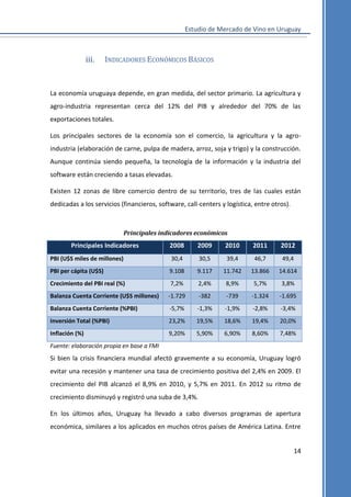 Estudio de Mercado de Vino en Uruguay

iii.

INDICADORES ECONÓMICOS BÁSICOS

La economía uruguaya depende, en gran medida, del sector primario. La agricultura y
agro-industria representan cerca del 12% del PIB y alrededor del 70% de las
exportaciones totales.
Los principales sectores de la economía son el comercio, la agricultura y la agroindustria (elaboración de carne, pulpa de madera, arroz, soja y trigo) y la construcción.
Aunque continúa siendo pequeña, la tecnología de la información y la industria del
software están creciendo a tasas elevadas.
Existen 12 zonas de libre comercio dentro de su territorio, tres de las cuales están
dedicadas a los servicios (financieros, software, call-centers y logística, entre otros).

Principales indicadores económicos

Principales Indicadores

2008

2009

2010

2011

2012

PBI (U$S miles de millones)

30,4

30,5

39,4

46,7

49,4

PBI per cápita (U$S)

9.108

9.117

11.742

13.866

14.614

Crecimiento del PBI real (%)

7,2%

2,4%

8,9%

5,7%

3,8%

Balanza Cuenta Corriente (U$S millones)

-1.729

-382

-739

-1.324

-1.695

Balanza Cuenta Corriente (%PBI)

-5,7%

-1,3%

-1,9%

-2,8%

-3,4%

Inversión Total (%PBI)

23,2%

19,5%

18,6%

19,4%

20,0%

Inflación (%)

9,20%

5,90%

6,90%

8,60%

7,48%

Fuente: elaboración propia en base a FMI

Si bien la crisis financiera mundial afectó gravemente a su economía, Uruguay logró
evitar una recesión y mantener una tasa de crecimiento positiva del 2,4% en 2009. El
crecimiento del PIB alcanzó el 8,9% en 2010, y 5,7% en 2011. En 2012 su ritmo de
crecimiento disminuyó y registró una suba de 3,4%.
En los últimos años, Uruguay ha llevado a cabo diversos programas de apertura
económica, similares a los aplicados en muchos otros países de América Latina. Entre
14

 